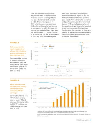 HIV/AIDS and malaria  39
FIGURE 6.A
Girls accounted for
nearly two thirds of
all new HIV infections
among adolescents in
both 2001 and 2013
Estimated global number
of new HIV infections
among adults aged 15+,
young people aged 15–24,
adolescents aged 15–19
and children aged 0–14,
2001 and 2013
FIGURE 6.B
Rapid decline in new
HIV infections among
children thanks to
increasing PMTCT
coverage
Estimated number of new
HIV infections among
children aged 0–14 and
coverage of maternal ARVs
for PMTCT in all low- and
middle-income countries,
2001 to 2013
3,000,000
2,500,000
2,000,000
1,500,000
1,000,000
500,000
0
NewHIVinfections
Adults
(aged 15+)
Young people
(aged 15–24)
Adolescents
(aged 15–19)
Children
(aged 0–14)
34% decline
37% decline
40% decline
58% decline
New HIV infections
2001 2013
Female
Male
Female
Male
0
300,000
200,000
100,000
400,000
500,000
600,000
0
40
30
20
10
50
60
70
2001 2002 2003 2004 2005* 2006* 2007* 2008* 2009* 2010 2011 2012 2013
Maternal ARVs for PMTCT
New HIV infections in children (0–14)
NewHIVinfections
PercentagePMTCTcoverage
47%
56%
62%
67%
48%
40%
31%
22%
14%
Source: UNICEF analysis of UNAIDS, 2013 HIV and AIDS estimates, July 2014.
*Note: Data from 2005 through 2009 include single-dose nevirapine, a regimen no longer recommended by WHO;
therefore values from 2005 to 2009 are not comparable to those from 2010 to 2013.
Source: UNAIDS, UNICEF and WHO, 2005–2013 Global AIDS Response Progress Reporting, and UNAIDS 2013 HIV and
AIDS estimates, July 2014.
Each year, between 2000 through
the present, there have been at least
10 million children under age 18 who
had lost either one or both parents
to AIDS. This number peaked in
2009 when there were an estimated
18.5 million children who had lost one
or both parents to AIDS. Although this
number has gradually fallen, there were
still approximately 17.7 million children
in 2013 who had lost one or both parents
to AIDS (Fig. 6.F). Remarkable gains
have been achieved in mitigating the
economic and social impact of HIV and
AIDS on children and families over the
past decade.78
Investments for economic
and psychosocial support remain critical
beyond 2015, as well as strengthened
linkages to testing children who have lost
one or both parents to AIDS and their
families; also HIV treatment to those who
need it, as well as community and health
facility linkages to ensure that the most
vulnerable are reached.79
 
