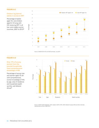40  PROGRESS FOR CHILDREN 2015
FIGURE 6.D
Only 17% of young
women from the
poorest households
have comprehensive
knowledge of HIV
Percentage of young men
and women aged 15–24
with comprehensive,
correct knowledge of HIV,
by age, area of residence
and household wealth
quintile, sub-Saharan
Africa82
0
50
40
30
20
10
20–2415–19 RuralUrban SecondPoorest Middle Fourth Richest
Males
AgesTotal Residence Wealth quintiles
27%
35%
26%
32%
30%
40%
36%
46%
23%
32%
17%
25%
21%
31%
36%
24%
29%
40%
35%
48%
Females
Percentage
Source: UNICEF global databases, 2015, based on MICS, DHS, AIDS Indicator Surveys (AIS) and other nationally
representative sources, 2009–2014.
FIGURE 6.C
Children lag behind
adults in access to ART
Percentage of adults
aged 15+ and children
aged 0–14 living with
HIV receiving ART in all
low- and middle-income
countries, 2007 to 201381
50
45
40
35
30
25
20
15
10
5
0
Percentage
2007 2008 2009 2010 2011 2012 2013
Paediatric ART (aged 0–14) Adult ART (aged 15+)
10%
6%
14%
8%
18%
10%
22%
13%
26%
17%
31%
19%
37%
23%
Source: UNAIDS 2013 HIV and AIDS estimates, July 2014
 