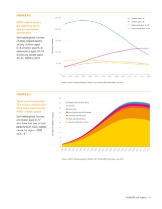 HIV/AIDS and malaria  41
FIGURE 6.E
AIDS-related deaths
are declining for all
age groups except
adolescents
Estimated global number
of AIDS-related deaths
among children aged
0–4, children aged 5–9,
adolescents aged 10–19
and young people aged
20–24, 2000 to 2013
FIGURE 6.F
There are an estimated
17.7 million children who
have been orphaned by
AIDS-related causes
Estimated global number
of children aged 0–17
who have lost one or both
parents to an AIDS-related
cause, by region, 1990
to 2013
250,000
200,000
0
150,000
100,000
50,000
20012000 2002 2003 2004 2005 2006 2007 2008 2009 2010 2011 2012 2013
Children aged 0–4
Children aged 5–9
Adolescents aged 10–19
Young people aged 20–24
Numberofdeaths
Source: UNICEF analysis based on UNAIDS 2013 HIV and AIDS estimates, July 2014.
0
2
4
6
8
10
12
14
16
18
20
Numberofchildren(millions)
2001
2000
1999
1998
1997
1996
1995
1994
1993
1992
1991
1990
2002
2003
2004
2005
2006
2007
2008
2009
2010
2011
2012
2013
Eastern and Southern Africa
West and Central Africa
East Asia and the Paciﬁc
South Asia
Latin America and the Caribbean
Middle East and North Africa
CEE/CIS
Source: UNICEF analysis based on UNAIDS 2013 HIV and AIDS estimates, July 2014.
 