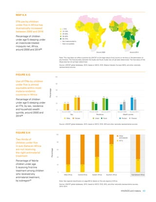 HIV/AIDS and malaria  43
MAP 6.A
ITN use by children
under five in Africa has
dramatically increased
between 2000 and 2014
Percentage of children
under age 5 sleeping under
an insecticide-treated
mosquito net, Africa,
around 2000 and 201489
Note: This map does not reflect a position by UNICEF on the legal status of any country or territory or the delimitation of
any frontiers. The final boundary between the Sudan and South Sudan has not yet been determined. The final status of the
Abyei area has not yet been determined.
Source: UNICEF global databases, 2015, based on MICS, DHS, Malaria Indicator Surveys (MIS), and other nationally
representative sources.
FIGURE 6.G
Use of ITNs by children
under five is almost
equitable within most
malaria-endemic
countries in Africa
Percentage of children
under age 5 sleeping under
an ITN, by sex, residence
and household wealth
quintile, around 2000 and
201490
FIGURE 6.H
Two thirds of
children under five
in sub-Saharan Africa
are not receiving
the right antimalarial
treatment
Percentage of febrile
children under age
5 receiving first-line
treatment among children
who received any
antimalarial treatment,
by subregion91
0
20
40
60
80
100
Percentage
Male Female Urban Rural Richest Poorest
Around 2014Around 2000 Around 2014Around 2000 Around 2014Around 2000
Sex Residence Wealth quintile
19 19
38 38
25
19
36 34
17
25
38
32
0
20
40
60
80
100
Percentage
35
Sub-Saharan AfricaWest Africa
21
Central Africa
21
Eastern Africa
41
Southern Africa
75
Other
antimalarials
ACTs
Source: UNICEF global databases, 2015, based on MICS, DHS, MIS and other nationally representative sources.
Note: See regional classification on page 66 for details on the sub-regions of Africa.
Source: UNICEF global databases, 2015, based on MICS, DHS, MIS, and other nationally representative sources,
2010–2014.
<10%
10–19%
20–29%
30–49%
50–75%
Not malaria-endemic
Data not available
Around 2000 Around 2014
 