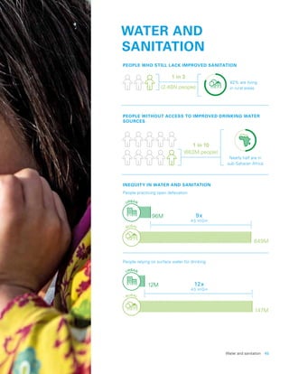Water and sanitation  45
WATER AND
SANITATION
PEOPLE WITHOUT ACCESS TO IMPROVED DRINKING WATER
SOURCES
INEQUITY IN WATER AND SANITATION
12M
96M
147M
849M
9x
AS HIGH
URBAN
RURAL
URBAN
RURAL
12x
AS HIGH
Nearly half are in
sub-Saharan Africa
1 in 10
(663M people)
PEOPLE WHO STILL LACK IMPROVED SANITATION
82% are living
in rural areas
1 in 3
People practicing open defecation
People relying on surface water for drinking
(2.4BN people)
 