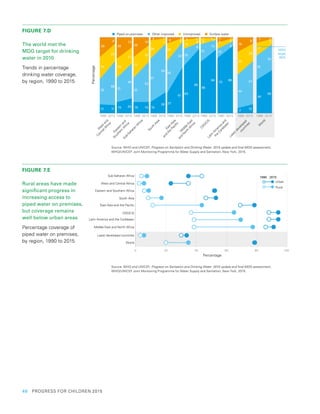 48  PROGRESS FOR CHILDREN 2015
FIGURE 7.D
The world met the
MDG target for drinking
water in 2010
Trends in percentage
drinking water coverage,
by region, 1990 to 2015
12 11
33
29
58
23
26
8
15 20
32
25
46
21
28
13
15 15
32
27
53
22
26
10
1
15
28
57
24
64
7
4
27
61
42
23
33
58
1
63
85
22
12
6
8
3 1
68
84
23
8
1 1
73
4
12
8
89
6
7 1
32
58
44
33
7
7
12
44
30
57
23
19
8
1990 2015 1990 2015 1990 2015 1990 2015 1990 2015 1990 2015 1990 2015 1990 2015 1990 2015 1990 2015
22
13
Other improved Unimproved Surface waterPiped on premises
MDG
target
89%
Percentage
7
17
South
Asia
Eastern
and
Southern
Africa
W
estand
CentralAfrica
M
iddle
East
and
N
orth
Africa
EastAsia
and
the
Paciﬁc
Latin
Am
erica
and
the
Caribbean
CEE/CIS
W
orld
Leastdeveloped
countries
Sub-Saharan
Africa
200 40 60 80 100
Percentage
Sub-Saharan Africa
West and Central Africa
Eastern and Southern Africa
South Asia
East Asia and the Paciﬁc
CEE/CIS
Middle East and North Africa
Least developed countries
World
Latin America and the Caribbean
1990 2015
Urban
Rural
Source: WHO and UNICEF, Progress on Sanitation and Drinking Water: 2015 update and final MDG assessment,
WHO/UNICEF Joint Monitoring Programme for Water Supply and Sanitation, New York, 2015.
Source: WHO and UNICEF, Progress on Sanitation and Drinking Water: 2015 update and final MDG assessment,
WHO/UNICEF Joint Monitoring Programme for Water Supply and Sanitation, New York, 2015.
FIGURE 7.E
Rural areas have made
significant progress in
increasing access to
piped water on premises,
but coverage remains
well below urban areas
Percentage coverage of
piped water on premises,
by region, 1990 to 2015
 