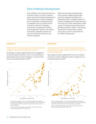 52  PROGRESS FOR CHILDREN 2015
Early childhood development
Early childhood, which spans the period up
to 8 years of age, is critical for cognitive,
social, emotional and physical development.
During these years, a child’s developing
brain is responsive to change as billions
of integrated neural circuits are formed
through the interaction of genetics,
environment and experience. Optimal
brain development requires a stimulating
environment, adequate nutrients and
social and responsive interaction with
attentive caregivers.
While internationally comparable data
remain sparse, available figures reveal
significant inequities associated with
household wealth in caregiver support for
children’s development and early learning at
home (Fig. 8.A). While overall levels of adult
support for development and learning are
generally quite high, children in the poorest
quintile are much less likely to receive
such support, which is a key influencer
of children’s development.
0
20
40
60
80
100
20 40 60 80 100
Percentageinpoorestquintile
Percentage in richest quintile
FIGURE 8.A
Children from the poorest quintile are less likely to be
engaged in early learning activities at home
Percentage of children aged 36–59 months engaged by
an adult household member in four or more activities to
promote learning and school readiness in the past three
days, by household wealth quintile94
Note: Each dot represents a country. Dots along the diagonal line represent
countries where engagement in early learning activities is similar among children
in the richest and poorest households, while those above or below the line
represent disparity.
Source: UNICEF global databases, 2015, based on MICS, DHS and other
nationally representative sources, 2005–2014.
0
20
40
60
80
100
20 40 60 80 100
Percentageinpoorestquintile
Percentage in richest quintile
FIGURE 8.B
Access and utilization of early childhood education
programmes are often denied to children living in the
poorest households
Percentage of children aged 36–59 months who attend
some form of early childhood education programme, by
household wealth quintile95
Note: Each dot represents a country. Dots along the diagonal line represent
countries where attendance is similar among children in the richest and poorest
households, while those above or below the line represent disparity.
Source: UNICEF global databases, 2015, based on MICS, DHS and other
nationally representative sources, 2005–2014.
 