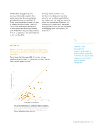 Early childhood development   53
Children from the poorest quintile
continue to be disadvantaged in their
ability to access and utilize quality care
and education programmes (Fig. 8.B).
These early inequalities translate into gaps
in developmental outcomes. Data from
39 countries show significant variation
in the overall levels of literacy-numeracy,
with children from the poorest quintile less
likely to have achieved relevant milestones
in this area (Fig. 8.C).
Investing in early childhood care,
development and education can be a
powerful way to reduce gaps that often
put children with low social and economic
status at a disadvantage. Moreover, the
returns on such investments are highest
among poorer children and may help serve
as a stepping stone out of poverty and
exclusion.93
Optimal brain
development
requires a stimulating
environment, adequate
nutrients and social and
responsive interaction
with attentive
caregivers.
0
20
40
60
80
100
20 40 60 80 100
Percentageinpoorestquintile
Percentage in richest quintile
FIGURE 8.C
Children from the poorest quintile are more likely
to experience developmental delays in literacy and
numeracy
Percentage of children aged 36–59 months who are
developmentally on track in the literacy-numeracy domain,
by household wealth quintile96
Note: Each dot represents a country. Dots along the diagonal line represent
countries where literacy-numeracy is similar among children in the richest and
poorest households, while those above or below the line represent disparity.
Source: UNICEF global databases, 2015, based on MICS, DHS and other
nationally representative sources, 2005–2014.
 
