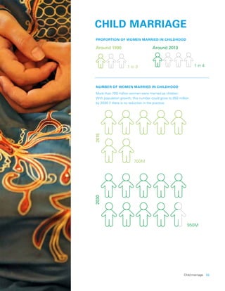 Child marriage  55
CHILD MARRIAGE
PROPORTION OF WOMEN MARRIED IN CHILDHOOD
2015
700M
2030
950M
NUMBER OF WOMEN MARRIED IN CHILDHOOD
More than 700 million women were married as children.
With population growth, this number could grow to 950 million
by 2030 if there is no reduction in the practice.
Around 1990 Around 2010
1 in 3 1 in 4
 