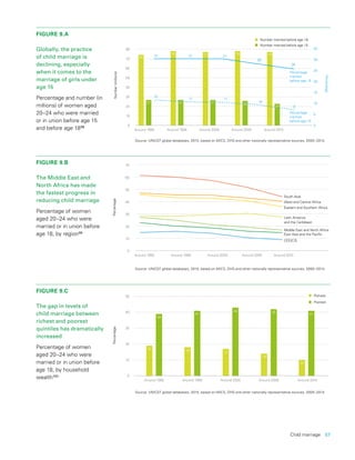 Child marriage  57
FIGURE 9.A
Globally, the practice
of child marriage is
declining, especially
when it comes to the
marriage of girls under
age 15
Percentage and number (in
millions) of women aged
20–24 who were married
or in union before age 15
and before age 1898
FIGURE 9.B
The Middle East and
North Africa has made
the fastest progress in
reducing child marriage
Percentage of women
aged 20–24 who were
married or in union before
age 18, by region99
FIGURE 9.C
The gap in levels of
child marriage between
richest and poorest
quintiles has dramatically
increased
Percentage of women
aged 20–24 who were
married or in union before
age 18, by household
wealth100
0
10
20
30
40
50
60
70
80
0
10
5
15
20
25
30
35
Percentage
married
before age 18
Percentage
married
before age 15
Number married before age 18
Number(millions)
Number married before age 15
Around 1990 Around 1995 Around 2000 Around 2005 Around 2010
3174
27
78
27
77
27
78
26
77
23
12
11 11
10
8
31 31
28
26
Percentage
0
10
20
30
40
50
60
70
South Asia
West and Central Africa
Eastern and Southern Africa
Latin America
and the Caribbean
Middle East and North Africa
East Asia and the Paciﬁc
CEE/CIS
Around 1990 Around 1995 Around 2000 Around 2005 Around 2010
Percentage
Source: UNICEF global databases, 2015, based on MICS, DHS and other nationally representative sources, 2005–2014.
Source: UNICEF global databases, 2015, based on MICS, DHS and other nationally representative sources, 2005–2014.
0
10
20
30
40
50
19
39
41
18
43
17
42
14
41
10
Percentage
Richest
Poorest
Around 1990 Around 1995 Around 2000 Around 2005 Around 2010
Source: UNICEF global databases, 2015, based on MICS, DHS and other nationally representative sources, 2005–2014.
 