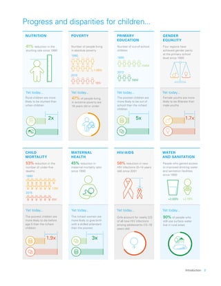 Introduction  3
Progress and disparities for children...
NUTRITION
Yet today... Yet today... Yet today... Yet today...
Yet today... Yet today... Yet today... Yet today...
POVERTY PRIMARY
EDUCATION
GENDER
EQUALITY
CHILD
MORTALITY
MATERNAL
HEALTH
HIV/AIDS WATER
AND SANITATION
41% reduction in the
stunting rate since 1990
Rural children are more
likely to be stunted than
urban children
47% of people living
in extreme poverty are
18 years old or under
Female youths are more
likely to be illiterate than
male youths
Number of people living
in absolute poverty
Four regions have
achieved gender parity
at the primary school
level since 1990
Number of out-of-school
children
The poorest children are
more likely to be out of
school than the richest
children
1.9BN
1BN
1990
2015
104M
58M
1990
2012
45% reduction in
maternal mortality ratio
since 1990
58% reduction in new
HIV infections (0–14 years
old) since 2001
The poorest children are
more likely to die before
age 5 than the richest
children
90% of people who
still use surface water
live in rural areas
53% reduction in the
number of under-ﬁve
deaths
People who gained access
to improved drinking water
and sanitation facilities
since 1990
Girls account for nearly 2/3
of all new HIV infections
among adolescents (15–19
years old)
The richest women are
more likely to give birth
with a skilled attendant
than the poorest
+2.6BN +2.1BN
2x
1.9x 3x
5x 1.7x
1990
2015
13M
6M
 