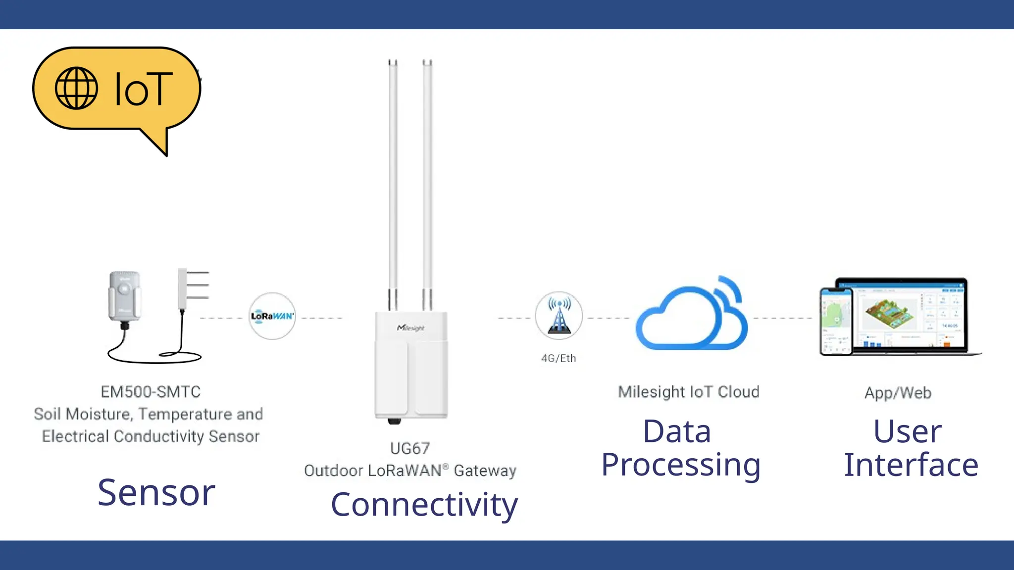Sensor Connectivity
Data
Processing
User
Interface
 