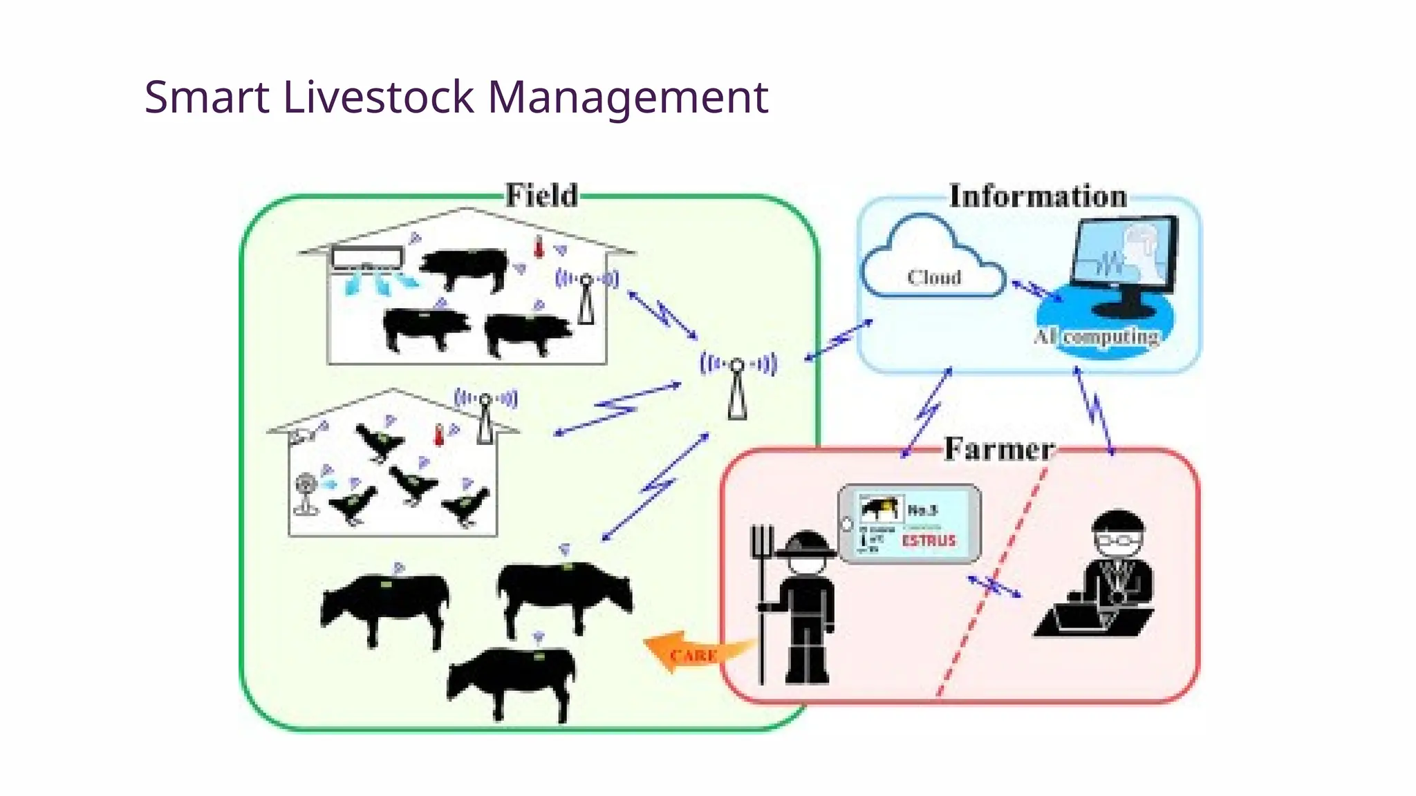 Smart Livestock Management
 