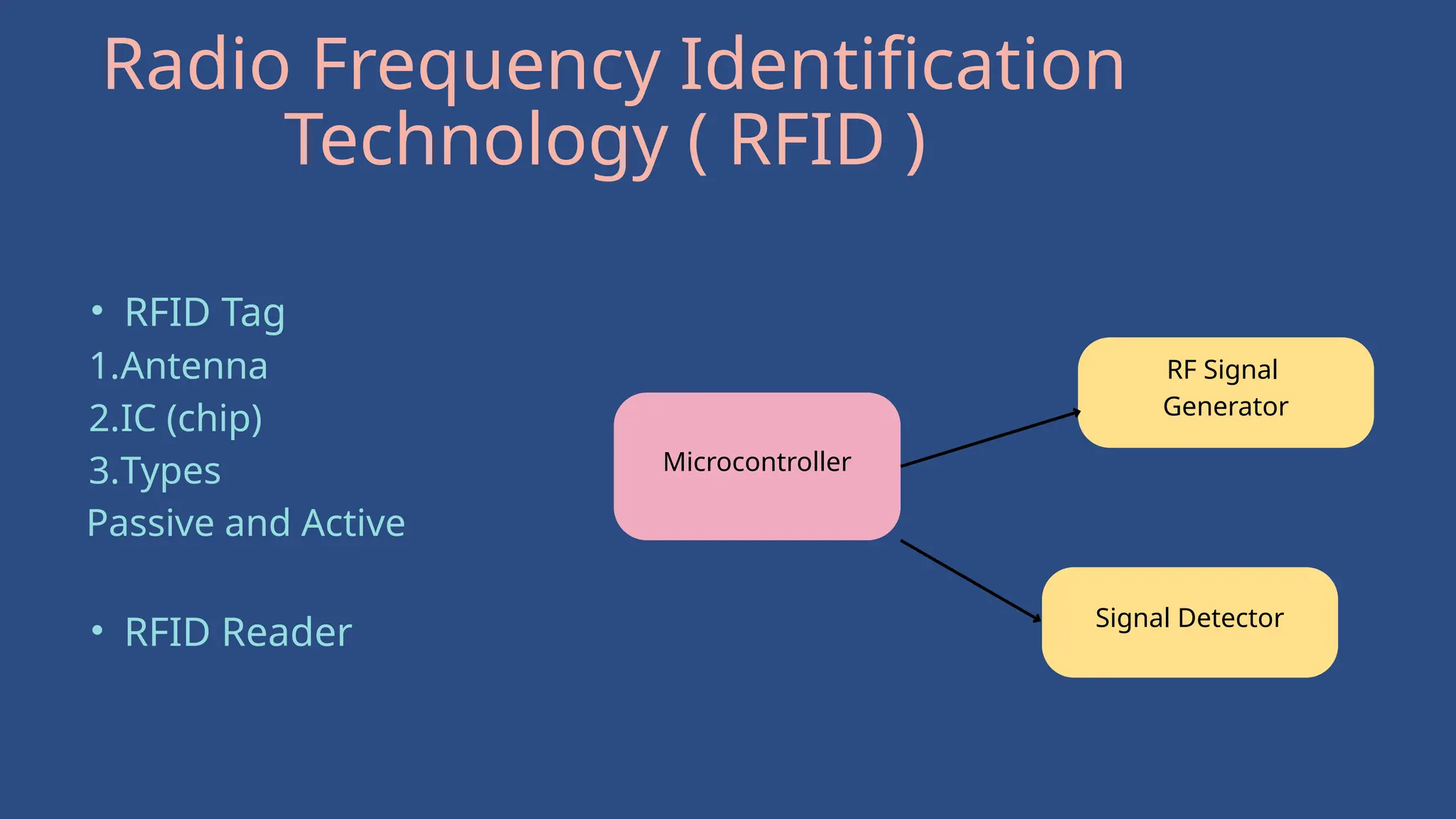 • RFID Tag
1.Antenna
2.IC (chip)
3.Types
Passive and Active
• RFID Reader
Microcontroller
RF Signal
Generator
Radio Frequency Identification
Technology ( RFID )
Signal Detector
 