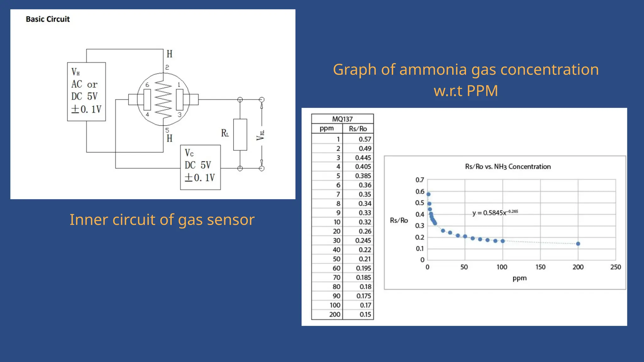 Graph of ammonia gas concentration
w.r.t PPM
Inner circuit of gas sensor
 