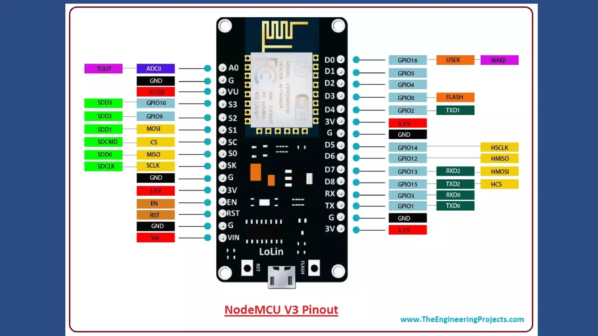 Report on internship evaluation on topic iot
