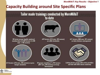 Progress in developing dairy market hubs for marginalised communities in Tanzania