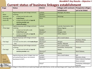 Progress in developing dairy market hubs for marginalised communities in Tanzania