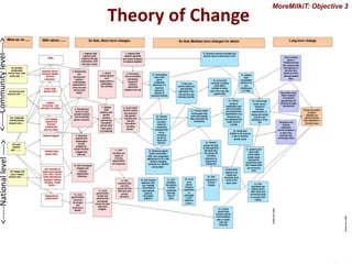Progress in developing dairy market hubs for marginalised communities in Tanzania