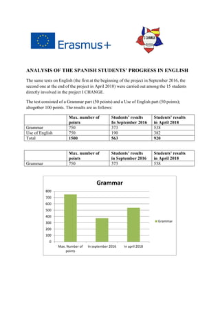 ANALYSIS OF THE SPANISH STUDENTS’ PROGRESS IN ENGLISH
The same tests on English (the first at the beginning of the project in September 2016, the
second one at the end of the project in April 2018) were carried out among the 15 students
directly involved in the project I CHANGE.
The test consisted of a Grammar part (50 points) and a Use of English part (50 points);
altogether 100 points. The results are as follows:
Max. number of
points
Students’ results
In September 2016
Students’ results
in April 2018
Grammar 750 373 538
Use of English 750 190 382
Total 1500 563 920
Max. number of
points
Students’ results
in September 2016
Students’ results
in April 2018
Grammar 750 373 538
0
100
200
300
400
500
600
700
800
Max. Number of
points
In september 2016 In april 2018
Grammar
Grammar
 