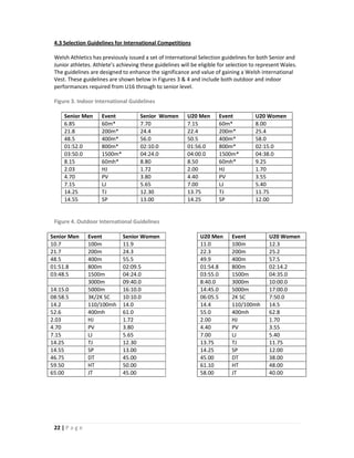 4.3 Selection Guidelines for International Competitions

 Welsh Athletics has previously issued a set of International Selection guidelines for both Senior and
 Junior athletes. Athlete’s achieving these guidelines will be eligible for selection to represent Wales.
 The guidelines are designed to enhance the significance and value of gaining a Welsh international
 Vest. These guidelines are shown below in Figures 3 & 4 and include both outdoor and indoor
 performances required from U16 through to senior level.

 Figure 3. Indoor International Guidelines

     Senior Men      Event           Senior Women         U20 Men      Event           U20 Women
     6.85            60m*            7.70                 7.15         60m*            8.00
     21.8            200m*           24.4                 22.4         200m*           25.4
     48.5            400m*           56.0                 50.5         400m*           58.0
     01:52.0         800m*           02:10.0              01:56.0      800m*           02:15.0
     03:50.0         1500m*          04:24.0              04:00.0      1500m*          04:38.0
     8.15            60mh*           8.80                 8.50         60mh*           9.25
     2.03            HJ              1.72                 2.00         HJ              1.70
     4.70            PV              3.80                 4.40         PV              3.55
     7.15            LJ              5.65                 7.00         LJ              5.40
     14.25           TJ              12.30                13.75        TJ              11.75
     14.55           SP              13.00                14.25        SP              12.00


 Figure 4. Outdoor International Guidelines

Senior Men      Event         Senior Women                     U20 Men       Event           U20 Women
10.7            100m          11.9                             11.0          100m            12.3
21.7            200m          24.3                             22.3          200m            25.2
48.5            400m          55.5                             49.9          400m            57.5
01:51.8         800m          02:09.5                          01:54.8       800m            02:14.2
03:48.5         1500m         04:24.0                          03:55.0       1500m           04:35.0
                3000m         09:40.0                          8:40.0        3000m           10:00.0
14:15.0         5000m         16:10.0                          14:45.0       5000m           17:00.0
08:58.5         3K/2K SC      10:10.0                          06:05.5       2K SC           7:50.0
14.2            110/100mh     14.0                             14.4          110/100mh       14.5
52.6            400mh         61.0                             55.0          400mh           62.8
2.03            HJ            1.72                             2.00          HJ              1.70
4.70            PV            3.80                             4.40          PV              3.55
7.15            LJ            5.65                             7.00          LJ              5.40
14.25           TJ            12.30                            13.75         TJ              11.75
14.55           SP            13.00                            14.25         SP              12.00
46.75           DT            45.00                            45.00         DT              38.00
59.50           HT            50.00                            61.10         HT              48.00
65.00           JT            45.00                            58.00         JT              40.00




 22 | P a g e
 