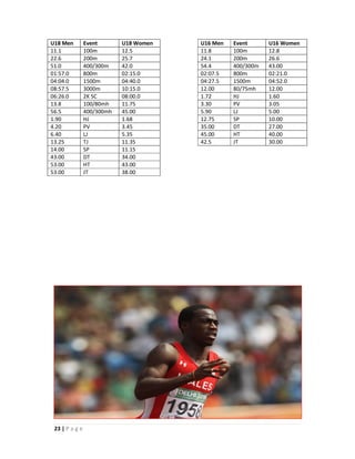U18 Men         Event       U18 Women   U16 Men   Event      U16 Women
11.1            100m        12.5        11.8      100m       12.8
22.6            200m        25.7        24.1      200m       26.6
51.0            400/300m    42.0        54.4      400/300m   43.00
01:57.0         800m        02:15.0     02:07.5   800m       02:21.0
04:04.0         1500m       04:40.0     04:27.5   1500m      04:52.0
08:57.5         3000m       10:15.0     12.00     80/75mh    12.00
06:26.0         2K SC       08:00.0     1.72      HJ         1.60
13.8            100/80mh    11.75       3.30      PV         3.05
56.5            400/300mh   45.00       5.90      LJ         5.00
1.90            HJ          1.68        12.75     SP         10.00
4.20            PV          3.45        35.00     DT         27.00
6.40            LJ          5.35        45.00     HT         40.00
13.25           TJ          11.35       42.5      JT         30.00
14.00           SP          11.15
43.00           DT          34.00
53.00           HT          43.00
53.00           JT          38.00




 23 | P a g e
 