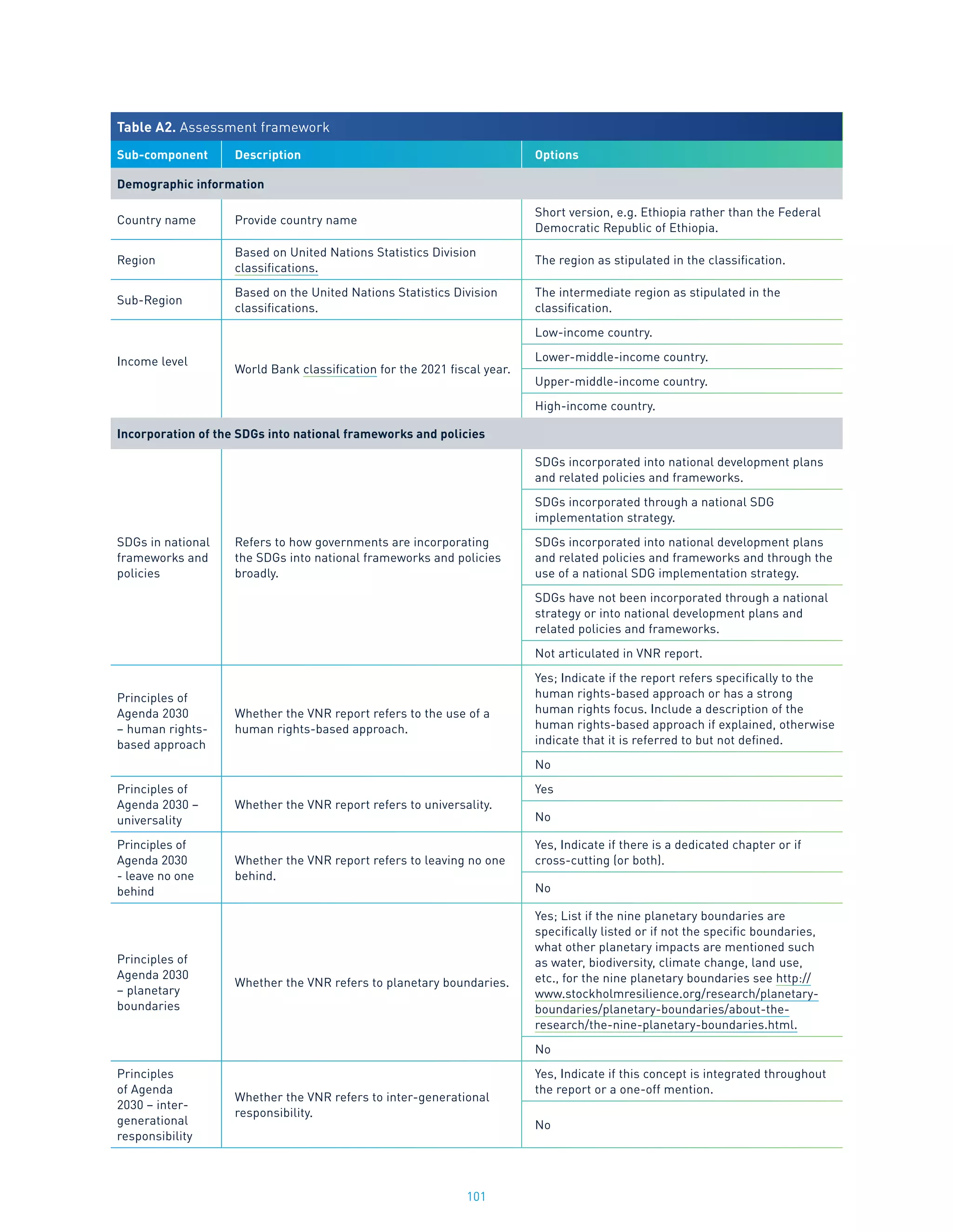 101
Table A2. Assessment framework
Sub-component Description Options
Demographic information
Country name Provide country name
Short version, e.g. Ethiopia rather than the Federal
Democratic Republic of Ethiopia.
Region
Based on United Nations Statistics Division
classifications.
The region as stipulated in the classification.
Sub-Region
Based on the United Nations Statistics Division
classifications.
The intermediate region as stipulated in the
classification.
Income level
World Bank classification for the 2021 fiscal year.
Low-income country.
Lower-middle-income country.
Upper-middle-income country.
High-income country.
Incorporation of the SDGs into national frameworks and policies
SDGs in national
frameworks and
policies
Refers to how governments are incorporating
the SDGs into national frameworks and policies
broadly.
SDGs incorporated into national development plans
and related policies and frameworks.
SDGs incorporated through a national SDG
implementation strategy.
SDGs incorporated into national development plans
and related policies and frameworks and through the
use of a national SDG implementation strategy.
SDGs have not been incorporated through a national
strategy or into national development plans and
related policies and frameworks.
Not articulated in VNR report.
Principles of
Agenda 2030
– human rights-
based approach
Whether the VNR report refers to the use of a
human rights-based approach.
Yes; Indicate if the report refers specifically to the
human rights-based approach or has a strong
human rights focus. Include a description of the
human rights-based approach if explained, otherwise
indicate that it is referred to but not defined.
No
Principles of
Agenda 2030 –
universality
Whether the VNR report refers to universality.
Yes
No
Principles of
Agenda 2030
- leave no one
behind
Whether the VNR report refers to leaving no one
behind.
Yes, Indicate if there is a dedicated chapter or if
cross-cutting (or both).
No
Principles of
Agenda 2030
– planetary
boundaries
Whether the VNR refers to planetary boundaries.
Yes; List if the nine planetary boundaries are
specifically listed or if not the specific boundaries,
what other planetary impacts are mentioned such
as water, biodiversity, climate change, land use,
etc., for the nine planetary boundaries see http://
www.stockholmresilience.org/research/planetary-
boundaries/planetary-boundaries/about-the-
research/the-nine-planetary-boundaries.html.
No
Principles
of Agenda
2030 – inter-
generational
responsibility
Whether the VNR refers to inter-generational
responsibility.
Yes, Indicate if this concept is integrated throughout
the report or a one-off mention.
No
 