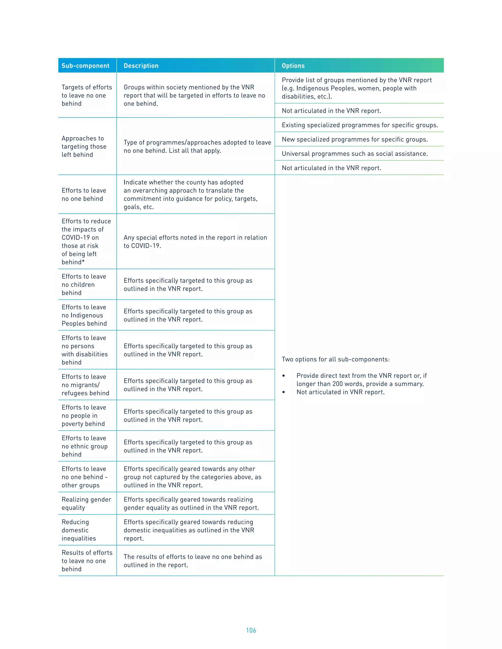 106
Sub-component Description Options
Targets of efforts
to leave no one
behind
Groups within society mentioned by the VNR
report that will be targeted in efforts to leave no
one behind.
Provide list of groups mentioned by the VNR report
(e.g. Indigenous Peoples, women, people with
disabilities, etc.).
Not articulated in the VNR report.
Approaches to
targeting those
left behind
Type of programmes/approaches adopted to leave
no one behind. List all that apply.
Existing specialized programmes for specific groups.
New specialized programmes for specific groups.
Universal programmes such as social assistance.
Not articulated in the VNR report.
Efforts to leave
no one behind
Indicate whether the county has adopted
an overarching approach to translate the
commitment into guidance for policy, targets,
goals, etc.
Two options for all sub-components:
•	 Provide direct text from the VNR report or, if
longer than 200 words, provide a summary.
•	 Not articulated in VNR report.
Efforts to reduce
the impacts of
COVID-19 on
those at risk
of being left
behind*
Any special efforts noted in the report in relation
to COVID-19.
Efforts to leave
no children
behind
Efforts specifically targeted to this group as
outlined in the VNR report.
Efforts to leave
no Indigenous
Peoples behind
Efforts specifically targeted to this group as
outlined in the VNR report.
Efforts to leave
no persons
with disabilities
behind
Efforts specifically targeted to this group as
outlined in the VNR report.
Efforts to leave
no migrants/
refugees behind
Efforts specifically targeted to this group as
outlined in the VNR report.
Efforts to leave
no people in
poverty behind
Efforts specifically targeted to this group as
outlined in the VNR report.
Efforts to leave
no ethnic group
behind
Efforts specifically targeted to this group as
outlined in the VNR report.
Efforts to leave
no one behind -
other groups
Efforts specifically geared towards any other
group not captured by the categories above, as
outlined in the VNR report.
Realizing gender
equality
Efforts specifically geared towards realizing
gender equality as outlined in the VNR report.
Reducing
domestic
inequalities
Efforts specifically geared towards reducing
domestic inequalities as outlined in the VNR
report.
Results of efforts
to leave no one
behind
The results of efforts to leave no one behind as
outlined in the report.
 