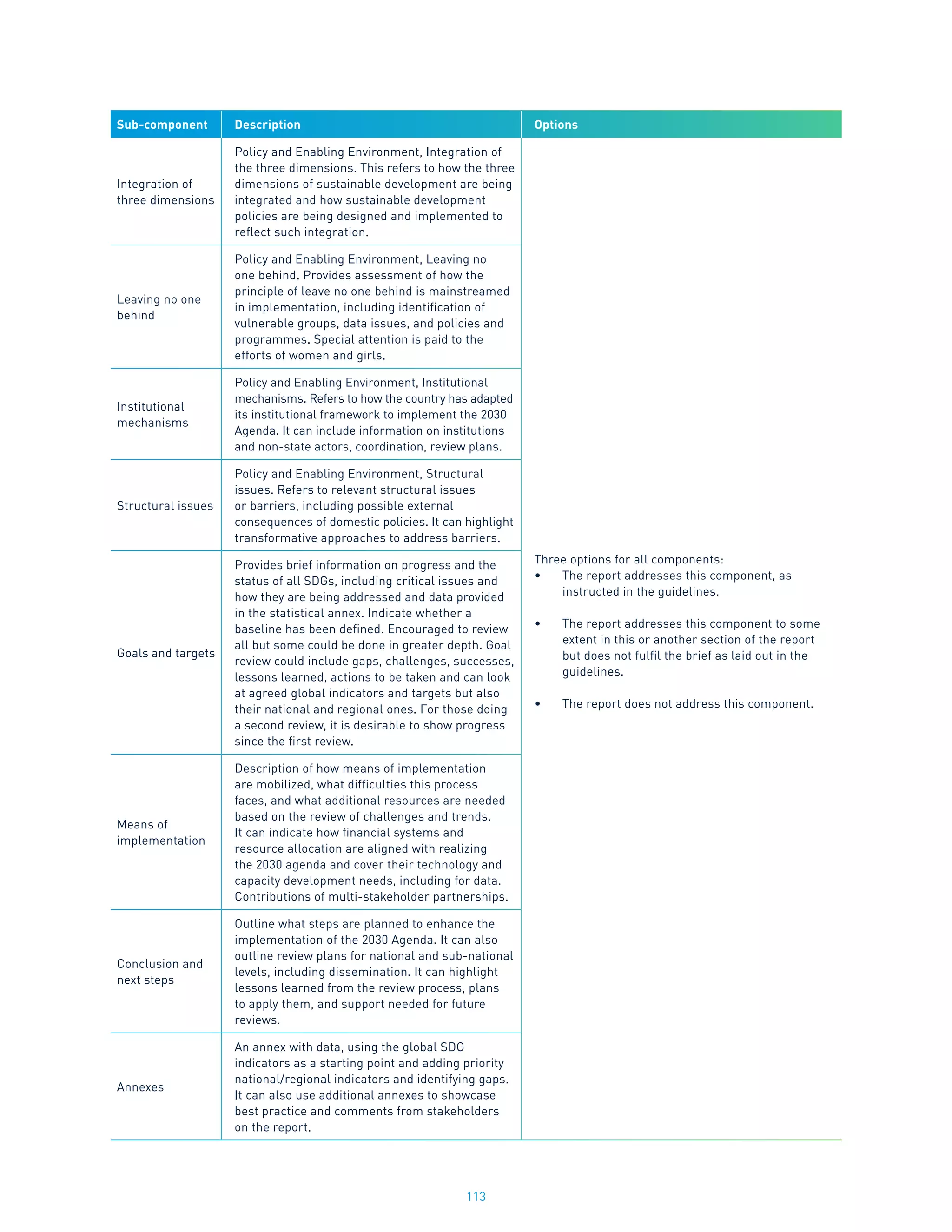113
Sub-component Description Options
Integration of
three dimensions
Policy and Enabling Environment, Integration of
the three dimensions. This refers to how the three
dimensions of sustainable development are being
integrated and how sustainable development
policies are being designed and implemented to
reflect such integration.
Three options for all components:
•	 The report addresses this component, as
instructed in the guidelines.
•	 The report addresses this component to some
extent in this or another section of the report
but does not fulfil the brief as laid out in the
guidelines.
•	 The report does not address this component.
Leaving no one
behind
Policy and Enabling Environment, Leaving no
one behind. Provides assessment of how the
principle of leave no one behind is mainstreamed
in implementation, including identification of
vulnerable groups, data issues, and policies and
programmes. Special attention is paid to the
efforts of women and girls.
Institutional
mechanisms
Policy and Enabling Environment, Institutional
mechanisms. Refers to how the country has adapted
its institutional framework to implement the 2030
Agenda. It can include information on institutions
and non-state actors, coordination, review plans.
Structural issues
Policy and Enabling Environment, Structural
issues. Refers to relevant structural issues
or barriers, including possible external
consequences of domestic policies. It can highlight
transformative approaches to address barriers.
Goals and targets
Provides brief information on progress and the
status of all SDGs, including critical issues and
how they are being addressed and data provided
in the statistical annex. Indicate whether a
baseline has been defined. Encouraged to review
all but some could be done in greater depth. Goal
review could include gaps, challenges, successes,
lessons learned, actions to be taken and can look
at agreed global indicators and targets but also
their national and regional ones. For those doing
a second review, it is desirable to show progress
since the first review.
Means of
implementation
Description of how means of implementation
are mobilized, what difficulties this process
faces, and what additional resources are needed
based on the review of challenges and trends.
It can indicate how financial systems and
resource allocation are aligned with realizing
the 2030 agenda and cover their technology and
capacity development needs, including for data.
Contributions of multi-stakeholder partnerships.
Conclusion and
next steps
Outline what steps are planned to enhance the
implementation of the 2030 Agenda. It can also
outline review plans for national and sub-national
levels, including dissemination. It can highlight
lessons learned from the review process, plans
to apply them, and support needed for future
reviews.
Annexes
An annex with data, using the global SDG
indicators as a starting point and adding priority
national/regional indicators and identifying gaps.
It can also use additional annexes to showcase
best practice and comments from stakeholders
on the report.
 
