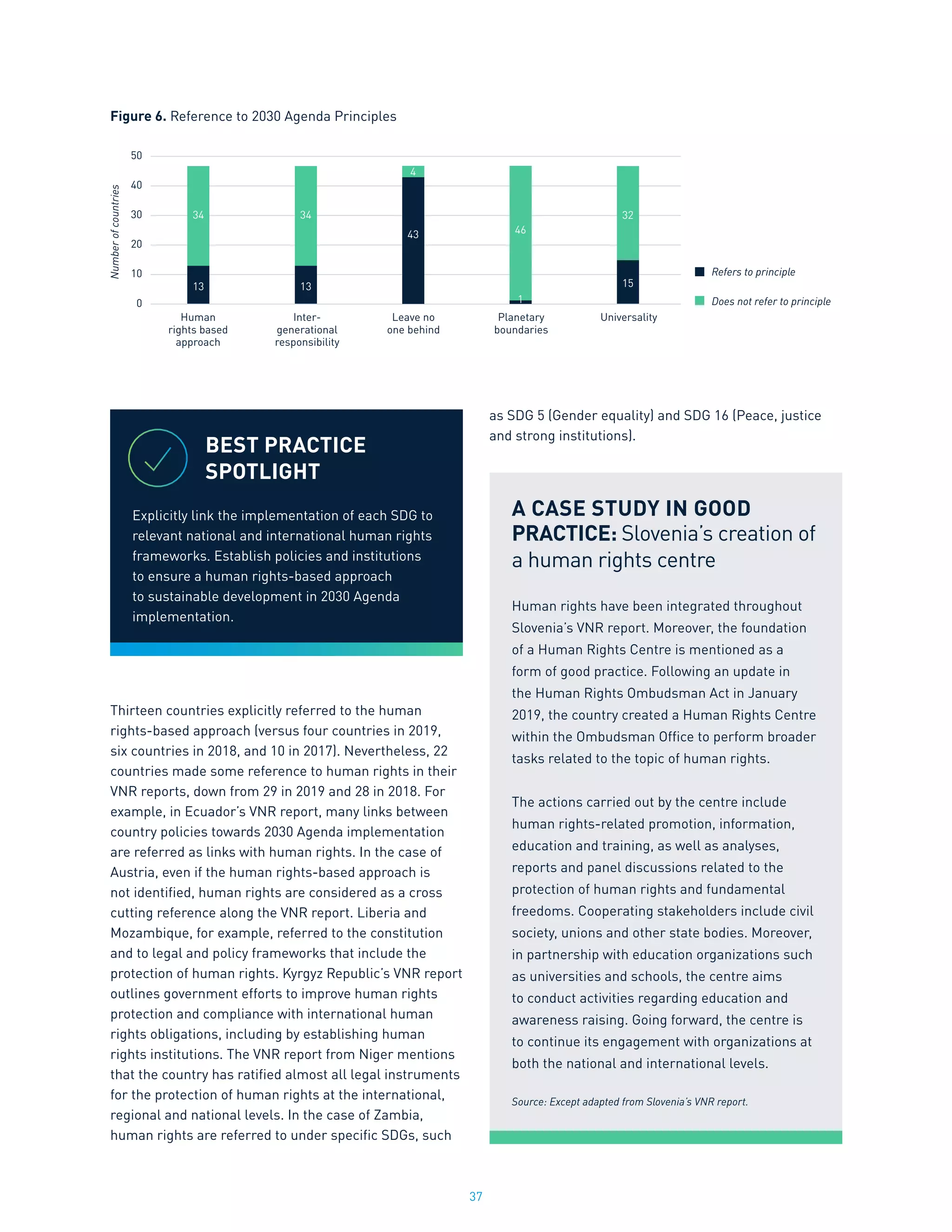 37
Thirteen countries explicitly referred to the human
rights-based approach (versus four countries in 2019,
six countries in 2018, and 10 in 2017). Nevertheless, 22
countries made some reference to human rights in their
VNR reports, down from 29 in 2019 and 28 in 2018. For
example, in Ecuador’s VNR report, many links between
country policies towards 2030 Agenda implementation
are referred as links with human rights. In the case of
Austria, even if the human rights-based approach is
not identified, human rights are considered as a cross
cutting reference along the VNR report. Liberia and
Mozambique, for example, referred to the constitution
and to legal and policy frameworks that include the
protection of human rights. Kyrgyz Republic’s VNR report
outlines government efforts to improve human rights
protection and compliance with international human
rights obligations, including by establishing human
rights institutions. The VNR report from Niger mentions
that the country has ratified almost all legal instruments
for the protection of human rights at the international,
regional and national levels. In the case of Zambia,
human rights are referred to under specific SDGs, such
as SDG 5 (Gender equality) and SDG 16 (Peace, justice
and strong institutions).
BEST PRACTICE
SPOTLIGHT
Explicitly link the implementation of each SDG to
relevant national and international human rights
frameworks. Establish policies and institutions
to ensure a human rights-based approach
to sustainable development in 2030 Agenda
implementation.
50
40
30
20
10
0
Number
of
countries
Refers to principle
Does not refer to principle
Figure 6. Reference to 2030 Agenda Principles
Human
rights based
approach
Inter-
generational
responsibility
Leave no
one behind
Planetary
boundaries
Universality
13
34
13
34
43
4
46
1
15
32
A CASE STUDY IN GOOD
PRACTICE: Slovenia’s creation of
a human rights centre
Human rights have been integrated throughout
Slovenia’s VNR report. Moreover, the foundation
of a Human Rights Centre is mentioned as a
form of good practice. Following an update in
the Human Rights Ombudsman Act in January
2019, the country created a Human Rights Centre
within the Ombudsman Office to perform broader
tasks related to the topic of human rights.
The actions carried out by the centre include
human rights-related promotion, information,
education and training, as well as analyses,
reports and panel discussions related to the
protection of human rights and fundamental
freedoms. Cooperating stakeholders include civil
society, unions and other state bodies. Moreover,
in partnership with education organizations such
as universities and schools, the centre aims
to conduct activities regarding education and
awareness raising. Going forward, the centre is
to continue its engagement with organizations at
both the national and international levels.
Source: Except adapted from Slovenia’s VNR report.
 