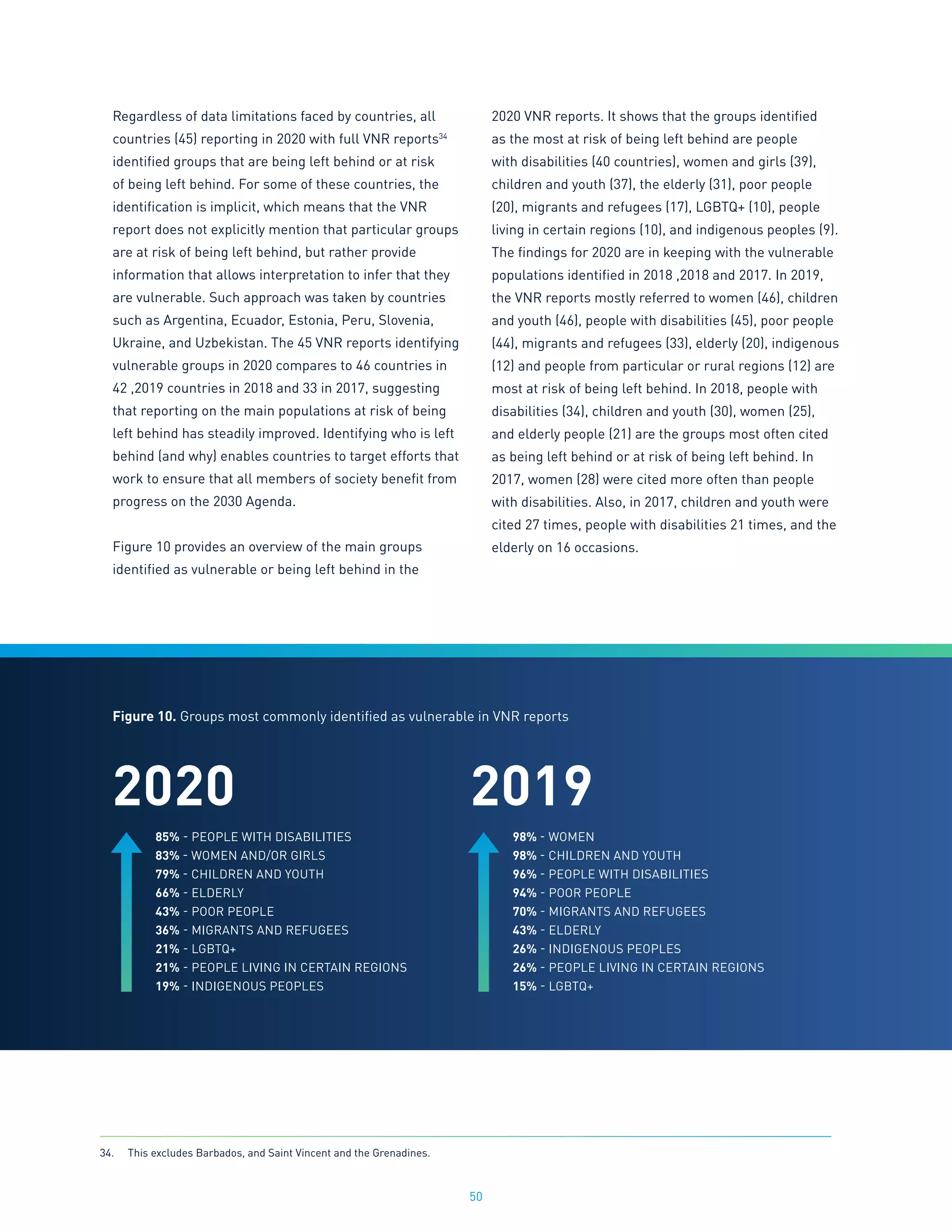 50
Regardless of data limitations faced by countries, all
countries (45) reporting in 2020 with full VNR reports34
identified groups that are being left behind or at risk
of being left behind. For some of these countries, the
identification is implicit, which means that the VNR
report does not explicitly mention that particular groups
are at risk of being left behind, but rather provide
information that allows interpretation to infer that they
are vulnerable. Such approach was taken by countries
such as Argentina, Ecuador, Estonia, Peru, Slovenia,
Ukraine, and Uzbekistan. The 45 VNR reports identifying
vulnerable groups in 2020 compares to 46 countries in
42 ,2019 countries in 2018 and 33 in 2017, suggesting
that reporting on the main populations at risk of being
left behind has steadily improved. Identifying who is left
behind (and why) enables countries to target efforts that
work to ensure that all members of society benefit from
progress on the 2030 Agenda.
Figure 10 provides an overview of the main groups
identified as vulnerable or being left behind in the
2020 VNR reports. It shows that the groups identified
as the most at risk of being left behind are people
with disabilities (40 countries), women and girls (39),
children and youth (37), the elderly (31), poor people
(20), migrants and refugees (17), LGBTQ+ (10), people
living in certain regions (10), and indigenous peoples (9).
The findings for 2020 are in keeping with the vulnerable
populations identified in 2018 ,2018 and 2017. In 2019,
the VNR reports mostly referred to women (46), children
and youth (46), people with disabilities (45), poor people
(44), migrants and refugees (33), elderly (20), indigenous
(12) and people from particular or rural regions (12) are
most at risk of being left behind. In 2018, people with
disabilities (34), children and youth (30), women (25),
and elderly people (21) are the groups most often cited
as being left behind or at risk of being left behind. In
2017, women (28) were cited more often than people
with disabilities. Also, in 2017, children and youth were
cited 27 times, people with disabilities 21 times, and the
elderly on 16 occasions.
2020
85% - PEOPLE WITH DISABILITIES
83% - WOMEN AND/OR GIRLS
79% - CHILDREN AND YOUTH
66% - ELDERLY
43% - POOR PEOPLE
36% - MIGRANTS AND REFUGEES
21% - LGBTQ+
21% - PEOPLE LIVING IN CERTAIN REGIONS
19% - INDIGENOUS PEOPLES
2019
98% - WOMEN
98% - CHILDREN AND YOUTH
96% - PEOPLE WITH DISABILITIES
94% - POOR PEOPLE
70% - MIGRANTS AND REFUGEES
43% - ELDERLY
26% - INDIGENOUS PEOPLES
26% - PEOPLE LIVING IN CERTAIN REGIONS
15% - LGBTQ+
Figure 10. Groups most commonly identified as vulnerable in VNR reports
34.	 This excludes Barbados, and Saint Vincent and the Grenadines.
 