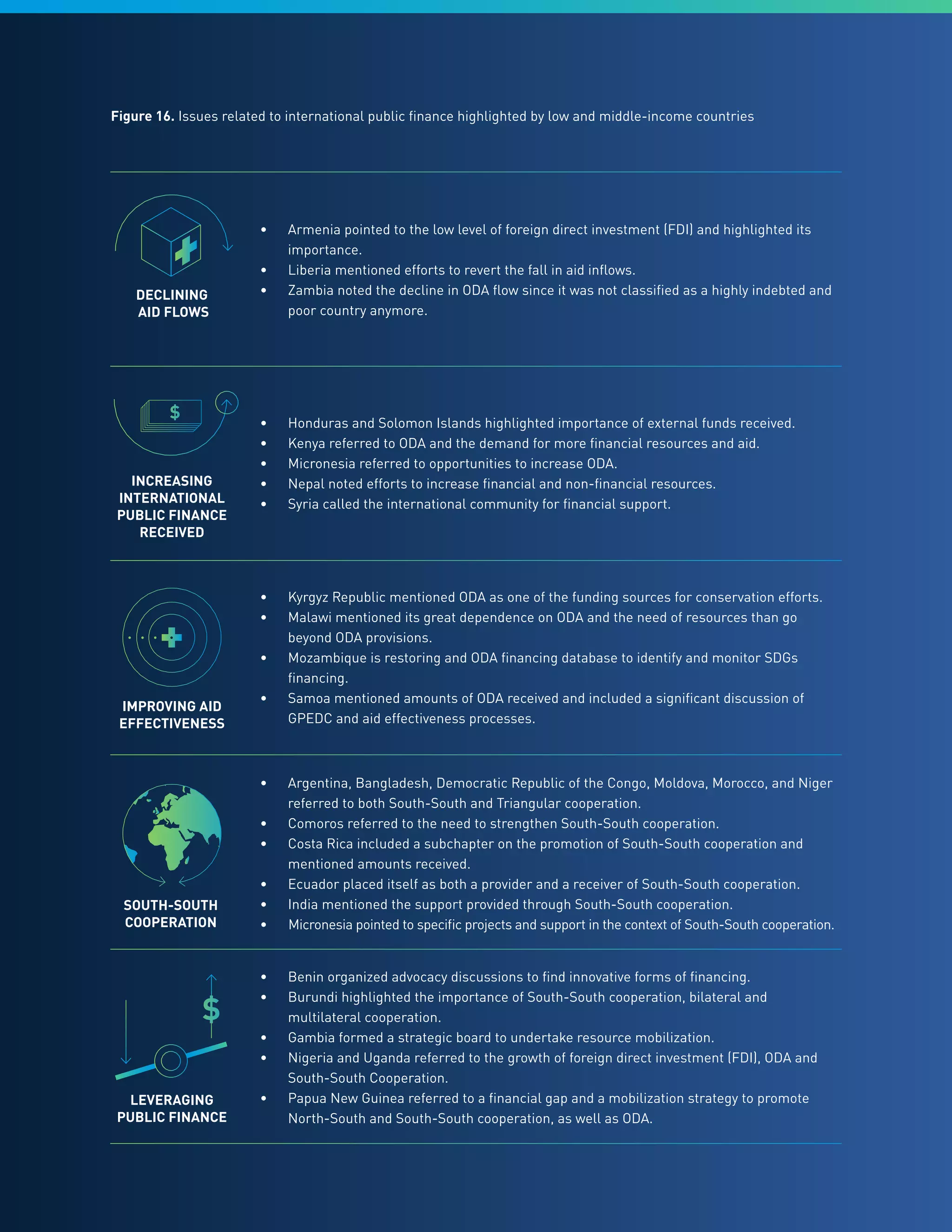 71
Figure 16. Issues related to international public finance highlighted by low and middle-income countries
•	 Argentina, Bangladesh, Democratic Republic of the Congo, Moldova, Morocco, and Niger
referred to both South-South and Triangular cooperation.
•	 Comoros referred to the need to strengthen South-South cooperation.
•	 Costa Rica included a subchapter on the promotion of South-South cooperation and
mentioned amounts received.
•	 Ecuador placed itself as both a provider and a receiver of South-South cooperation.
•	 India mentioned the support provided through South-South cooperation.
•	 Micronesia pointed to specific projects and support in the context of South-South cooperation.
•	 Benin organized advocacy discussions to find innovative forms of financing.
•	 Burundi highlighted the importance of South-South cooperation, bilateral and
multilateral cooperation.
•	 Gambia formed a strategic board to undertake resource mobilization.
•	 Nigeria and Uganda referred to the growth of foreign direct investment (FDI), ODA and
South-South Cooperation.
•	 Papua New Guinea referred to a financial gap and a mobilization strategy to promote
North-South and South-South cooperation, as well as ODA.
•	 Kyrgyz Republic mentioned ODA as one of the funding sources for conservation efforts.
•	 Malawi mentioned its great dependence on ODA and the need of resources than go
beyond ODA provisions.
•	 Mozambique is restoring and ODA financing database to identify and monitor SDGs
financing.
•	 Samoa mentioned amounts of ODA received and included a significant discussion of
GPEDC and aid effectiveness processes.
•	 Honduras and Solomon Islands highlighted importance of external funds received.
•	 Kenya referred to ODA and the demand for more financial resources and aid.
•	 Micronesia referred to opportunities to increase ODA.
•	 Nepal noted efforts to increase financial and non-financial resources.
•	 Syria called the international community for financial support.
•	 Armenia pointed to the low level of foreign direct investment (FDI) and highlighted its
importance.
•	 Liberia mentioned efforts to revert the fall in aid inflows.
•	 Zambia noted the decline in ODA flow since it was not classified as a highly indebted and
poor country anymore.
DECLINING
AID FLOWS
INCREASING
INTERNATIONAL
PUBLIC FINANCE
RECEIVED
IMPROVING AID
EFFECTIVENESS
SOUTH-SOUTH
COOPERATION
LEVERAGING
PUBLIC FINANCE
$
$
 