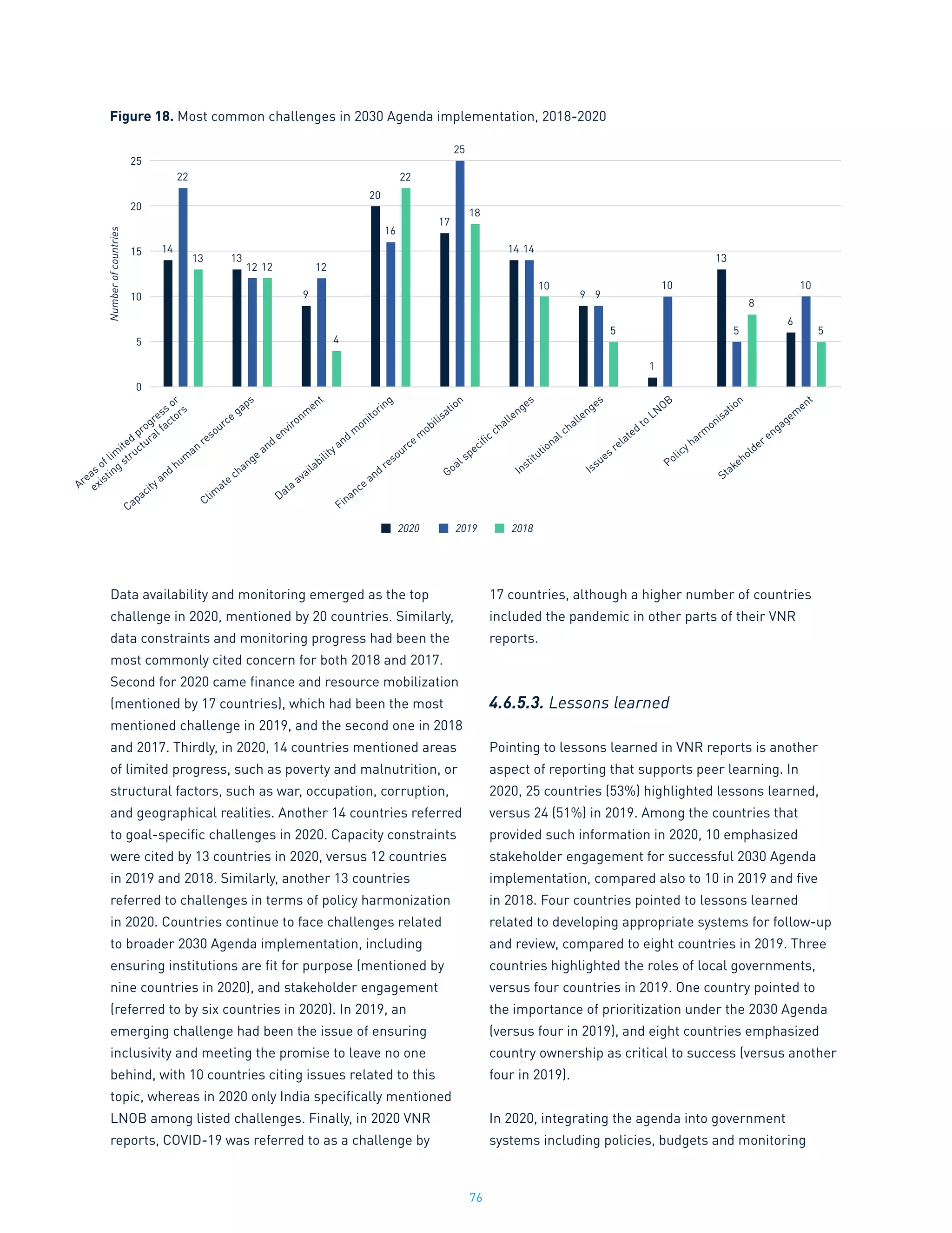 76
25
20
15
10
5
0
Number
of
countries
Figure 18. Most common challenges in 2030 Agenda implementation, 2018-2020
Areas of lim
ited
progress or
existing
structural factors
Capacity and
hum
an
resource
gaps
Clim
ate
change
and
environm
ent
Data
availability and
m
onitoring
Finance
and
resource
m
obilisation
Goal specific challenges
Institutional challenges
Issues related
to
LNOB
Policy harm
onisation
Stakeholder engagem
ent
14
13
9
20
17
14
9
1
13
6
22
12 12
16
25
14
9
10
5
10
13
12
4
22
18
10
5
8
5
2020 2019 2018
Data availability and monitoring emerged as the top
challenge in 2020, mentioned by 20 countries. Similarly,
data constraints and monitoring progress had been the
most commonly cited concern for both 2018 and 2017.
Second for 2020 came finance and resource mobilization
(mentioned by 17 countries), which had been the most
mentioned challenge in 2019, and the second one in 2018
and 2017. Thirdly, in 2020, 14 countries mentioned areas
of limited progress, such as poverty and malnutrition, or
structural factors, such as war, occupation, corruption,
and geographical realities. Another 14 countries referred
to goal-specific challenges in 2020. Capacity constraints
were cited by 13 countries in 2020, versus 12 countries
in 2019 and 2018. Similarly, another 13 countries
referred to challenges in terms of policy harmonization
in 2020. Countries continue to face challenges related
to broader 2030 Agenda implementation, including
ensuring institutions are fit for purpose (mentioned by
nine countries in 2020), and stakeholder engagement
(referred to by six countries in 2020). In 2019, an
emerging challenge had been the issue of ensuring
inclusivity and meeting the promise to leave no one
behind, with 10 countries citing issues related to this
topic, whereas in 2020 only India specifically mentioned
LNOB among listed challenges. Finally, in 2020 VNR
reports, COVID-19 was referred to as a challenge by
17 countries, although a higher number of countries
included the pandemic in other parts of their VNR
reports.
4.6.5.3. Lessons learned
Pointing to lessons learned in VNR reports is another
aspect of reporting that supports peer learning. In
2020, 25 countries (53%) highlighted lessons learned,
versus 24 (51%) in 2019. Among the countries that
provided such information in 2020, 10 emphasized
stakeholder engagement for successful 2030 Agenda
implementation, compared also to 10 in 2019 and five
in 2018. Four countries pointed to lessons learned
related to developing appropriate systems for follow-up
and review, compared to eight countries in 2019. Three
countries highlighted the roles of local governments,
versus four countries in 2019. One country pointed to
the importance of prioritization under the 2030 Agenda
(versus four in 2019), and eight countries emphasized
country ownership as critical to success (versus another
four in 2019).
In 2020, integrating the agenda into government
systems including policies, budgets and monitoring
 
