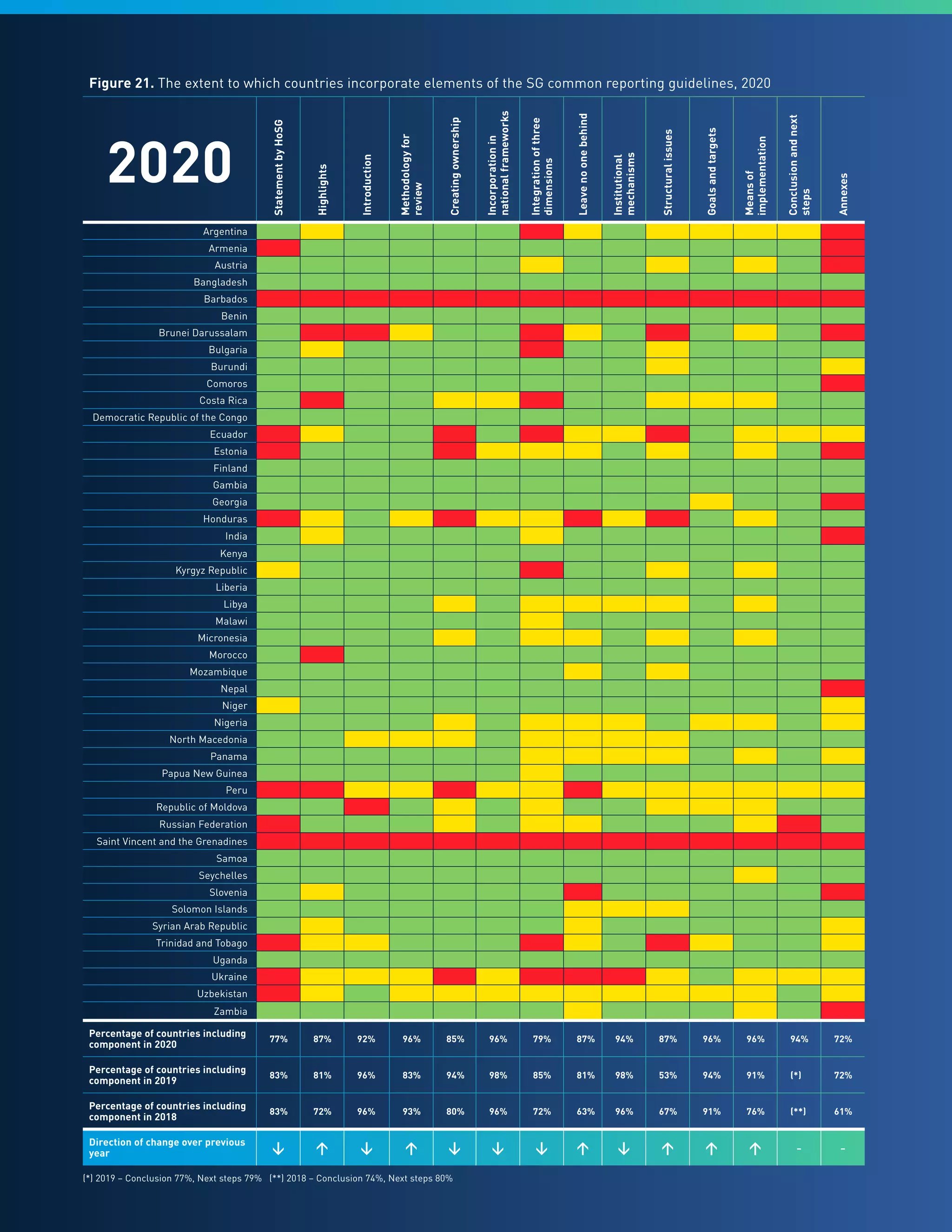 87
Figure 21. The extent to which countries incorporate elements of the SG common reporting guidelines, 2020
2020
Statement
by
HoSG
Highlights
Introduction
Methodology
for
review
Creating
ownership
Incorporation
in
national
frameworks
Integration
of
three
dimensions
Leave
no
one
behind
Institutional
mechanisms
Structural
issues
Goals
and
targets
Means
of
implementation
Conclusion
and
next
steps
Annexes
Argentina
Armenia
Austria
Bangladesh
Barbados
Benin
Brunei Darussalam
Bulgaria
Burundi
Comoros
Costa Rica
Democratic Republic of the Congo
Ecuador
Estonia
Finland
Gambia
Georgia
Honduras
India
Kenya
Kyrgyz Republic
Liberia
Libya
Malawi
Micronesia
Morocco
Mozambique
Nepal
Niger
Nigeria
North Macedonia
Panama
Papua New Guinea
Peru
Republic of Moldova
Russian Federation
Saint Vincent and the Grenadines
Samoa
Seychelles
Slovenia
Solomon Islands
Syrian Arab Republic
Trinidad and Tobago
Uganda
Ukraine
Uzbekistan
Zambia
Percentage of countries including
component in 2020
77% 87% 92% 96% 85% 96% 79% 87% 94% 87% 96% 96% 94% 72%
Percentage of countries including
component in 2019
83% 81% 96% 83% 94% 98% 85% 81% 98% 53% 94% 91% (*) 72%
Percentage of countries including
component in 2018
83% 72% 96% 93% 80% 96% 72% 63% 96% 67% 91% 76% (**) 61%
Direction of change over previous
year ↓ ↑ ↓ ↑ ↓ ↓ ↓ ↑ ↓ ↑ ↑ ↑ - -
(*) 2019 – Conclusion 77%, Next steps 79% (**) 2018 – Conclusion 74%, Next steps 80%
 