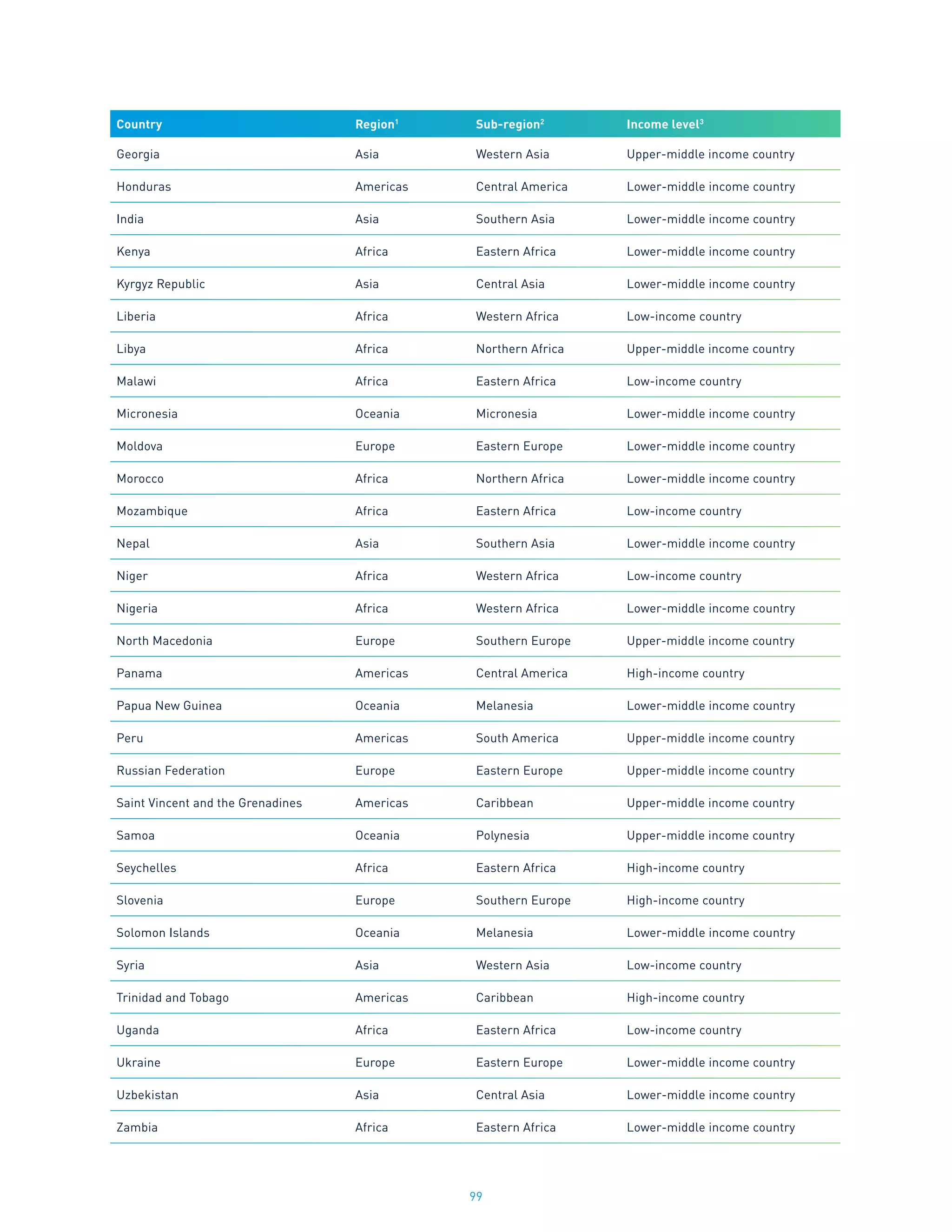 99
Country Region1
Sub-region2
Income level3
Georgia Asia Western Asia Upper-middle income country
Honduras Americas Central America Lower-middle income country
India Asia Southern Asia Lower-middle income country
Kenya Africa Eastern Africa Lower-middle income country
Kyrgyz Republic Asia Central Asia Lower-middle income country
Liberia Africa Western Africa Low-income country
Libya Africa Northern Africa Upper-middle income country
Malawi Africa Eastern Africa Low-income country
Micronesia Oceania Micronesia Lower-middle income country
Moldova Europe Eastern Europe Lower-middle income country
Morocco Africa Northern Africa Lower-middle income country
Mozambique Africa Eastern Africa Low-income country
Nepal Asia Southern Asia Lower-middle income country
Niger Africa Western Africa Low-income country
Nigeria Africa Western Africa Lower-middle income country
North Macedonia Europe Southern Europe Upper-middle income country
Panama Americas Central America High-income country
Papua New Guinea Oceania Melanesia Lower-middle income country
Peru Americas South America Upper-middle income country
Russian Federation Europe Eastern Europe Upper-middle income country
Saint Vincent and the Grenadines Americas Caribbean Upper-middle income country
Samoa Oceania Polynesia Upper-middle income country
Seychelles Africa Eastern Africa High-income country
Slovenia Europe Southern Europe High-income country
Solomon Islands Oceania Melanesia Lower-middle income country
Syria Asia Western Asia Low-income country
Trinidad and Tobago Americas Caribbean High-income country
Uganda Africa Eastern Africa Low-income country
Ukraine Europe Eastern Europe Lower-middle income country
Uzbekistan Asia Central Asia Lower-middle income country
Zambia Africa Eastern Africa Lower-middle income country
 