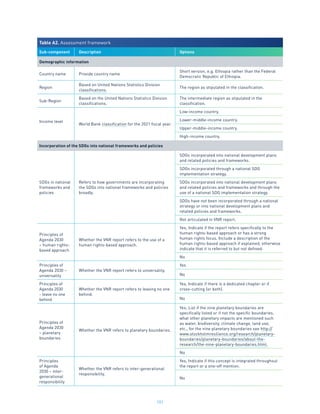 101
Table A2. Assessment framework
Sub-component Description Options
Demographic information
Country name Provide country name
Short version, e.g. Ethiopia rather than the Federal
Democratic Republic of Ethiopia.
Region
Based on United Nations Statistics Division
classifications.
The region as stipulated in the classification.
Sub-Region
Based on the United Nations Statistics Division
classifications.
The intermediate region as stipulated in the
classification.
Income level
World Bank classification for the 2021 fiscal year.
Low-income country.
Lower-middle-income country.
Upper-middle-income country.
High-income country.
Incorporation of the SDGs into national frameworks and policies
SDGs in national
frameworks and
policies
Refers to how governments are incorporating
the SDGs into national frameworks and policies
broadly.
SDGs incorporated into national development plans
and related policies and frameworks.
SDGs incorporated through a national SDG
implementation strategy.
SDGs incorporated into national development plans
and related policies and frameworks and through the
use of a national SDG implementation strategy.
SDGs have not been incorporated through a national
strategy or into national development plans and
related policies and frameworks.
Not articulated in VNR report.
Principles of
Agenda 2030
– human rights-
based approach
Whether the VNR report refers to the use of a
human rights-based approach.
Yes; Indicate if the report refers specifically to the
human rights-based approach or has a strong
human rights focus. Include a description of the
human rights-based approach if explained, otherwise
indicate that it is referred to but not defined.
No
Principles of
Agenda 2030 –
universality
Whether the VNR report refers to universality.
Yes
No
Principles of
Agenda 2030
- leave no one
behind
Whether the VNR report refers to leaving no one
behind.
Yes, Indicate if there is a dedicated chapter or if
cross-cutting (or both).
No
Principles of
Agenda 2030
– planetary
boundaries
Whether the VNR refers to planetary boundaries.
Yes; List if the nine planetary boundaries are
specifically listed or if not the specific boundaries,
what other planetary impacts are mentioned such
as water, biodiversity, climate change, land use,
etc., for the nine planetary boundaries see http://
www.stockholmresilience.org/research/planetary-
boundaries/planetary-boundaries/about-the-
research/the-nine-planetary-boundaries.html.
No
Principles
of Agenda
2030 – inter-
generational
responsibility
Whether the VNR refers to inter-generational
responsibility.
Yes, Indicate if this concept is integrated throughout
the report or a one-off mention.
No
 