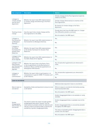 105
Sub-component Description Options
Linkages to
climate change
and the Paris
Agreement
Whether the report links SDG implementation
to climate change and delivering on the Paris
Agreement.
Climate change and the Paris Agreement explicitly
linked to the SDGs.
Climate change referenced but no mention of the
Paris Agreement.
No mention of climate change or the Paris
Agreement.
Tackling climate
change
How the report links climate change and the
Paris Agreement to the SDGs.
Provide direct text from the VNR report or, if longer
than 200 words, provide a summary.
Not articulated in the VNR report.
Linkages to
the Convention
on Biological
Diversity
Whether the report links SDG implementation to
the Convention on Biological Diversity.
Yes.
No.
Linkages to
the Sendai
Framework for
Disaster Risk
Reduction
Whether the report links SDG implementation
to the Sendai Framework for Disaster Risk
Reduction.
Yes.
No.
Linkages to the
Addis Ababa
Action Agenda
Whether the report links SDG implementation to
the Addis Ababa Action Agenda.
Yes.
No.
Linkages to Aid
Effectiveness
and Development
Effectiveness
Agendas
Whether the report links to the Rome, Paris
or Accra agreements on aid effectiveness or
the Busan, Mexico and Nairobi agreements on
development effectiveness.
Yes; Include which agreements are referenced in
notes.
No.
Linkages to
COVID-19
commitments*
Whether the report refers to participation in or
commitments to specific COVID-19 initiative such
as ACT Alliance.
Yes; Include which agreements are referenced in
notes.
No.
Leave no one behind
Data to leave no
one behind
Availability of data and baselines to ensure no one
is left behind.
Additional data required to leave no one behind.
Efforts to leave no one behind informed by existing
baselines/available data.
Not articulated in the VNR report.
Gender
disaggregated
data to leave no
one behind
The extent to which the report includes gender-
disaggregated data where relevant. Use the
notes section to provide context for selection and
indicate if efforts are being made to improve the
availability of gender disaggregated data.
Gender disaggregated data is not available or rarely
available
Gender disaggregated data is available most of the
time
Gender disaggregated data is consistently available
throughout the VNR report
The status of available gender-disaggregated data is
unclear from the report
Not articulated in the VNR report.
 
