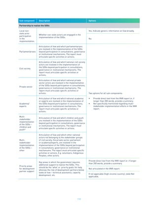 110
Sub-component Description Options
Partnership to realize the SDGs
Local non-
state actor
participation
in the
implementation.
Whether non-state actors are engaged in the
implementation of the SDGs.
Yes; Indicate generic information on how broadly.
No.
Parliamentarians
Articulation of how and which parliamentarians
are involved in the implementation of the SDGs
beyond participation in consultations, governance
or institutional mechanisms. The report must
articulate specific activities or actions.
Two options for all sub-components:
•	 Provide direct text from the VNR report or, if
longer than 200 words, provide a summary.
•	 Not specifically mentioned regarding multi-
stakeholder implementation efforts in the VNR
report.
Civil society
Articulation of how and which national civil society
actors are involved in the implementation of
the SDGs beyond participation in consultations,
governance or institutional mechanisms. The
report must articulate specific activities or
actions.
Private sector
Articulation of how and which national private
sector actors are involved in the implementation
of the SDGs beyond participation in consultations,
governance or institutional mechanisms. The
report must articulate specific activities or
actions.
Academia/
experts
Articulation of how and which national academia
or experts are involved in the implementation of
the SDGs beyond participation in consultations,
governance or institutional mechanisms. The
report must articulate specific activities or
actions.
Multi-
stakeholder
implementation
of the SDGs –
children and
youth*
Articulation of how and which children and youth
are involved in the implementation of the SDGs
beyond participation in consultations, governance
or institutional mechanisms. The report must
articulate specific activities or actions.
Multi-
stakeholder
implementation
of the SDGs –
other
Articulation of how and which other national
actors not belonging to the stakeholder groups
of civil society, the private sector, parliament
or academia/experts, are involved in the
implementation of the SDGs beyond participation
in consultations, governance or institutional
mechanisms. The report must articulate specific
activities or actions. E.g. volunteers, Indigenous
Peoples, other actors.
Priority areas
for development
partner support
Key areas in which the government requires
additional support to realize the SDGs. This
should be the ‘what’ or ‘priority goals’ for help,
whereas the role of development partners below
looks at how – technical assistance, capacity
development, etc.
Provide direct text from the VNR report or, if longer
than 200 words, provide a summary.
Not articulated in the VNR report.
If not applicable (high-income country), state Not
applicable.
 