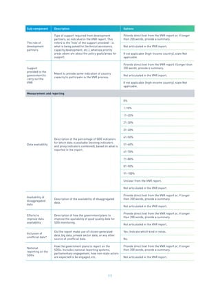 111
Sub-component Description Options
The role of
development
partners
Type of support required from development
partners, as indicated in the VNR report. This
refers to the ‘how’ of the support provided- i.e.
what is being asked for (technical assistance,
capacity development, etc.), whereas priority
areas above are about the policy goals/areas for
support.
Provide direct text from the VNR report or, if longer
than 200 words, provide a summary.
Not articulated in the VNR report.
If not applicable (high-income country), state Not
applicable.
Support
provided to the
government to
carry out the
VNR
Meant to provide some indication of country
capacity to participate in the VNR process.
Provide direct text from the VNR report if longer than
200 words, provide a summary.
Not articulated in the VNR report.
If not applicable (high-income country), state Not
applicable.
Measurement and reporting
Data availability
Description of the percentage of SDG indicators
for which data is available (existing indicators
and proxy indicators combined), based on what is
reported in the report.
0%
1-10%
11-20%
21-30%
31-40%
41-50%
51-60%
61-70%
71-80%
81-90%
91-100%
Unclear from the VNR report.
Not articulated in the VNR report.
Availability of
disaggregated
data
Description of the availability of disaggregated
data.
Provide direct text from the VNR report or, if longer
than 200 words, provide a summary.
Not articulated in the VNR report.
Efforts to
improve data
availability
Description of how the government plans to
improve the availability of good quality data for
SDG monitoring.
Provide direct text from the VNR report or, if longer
than 200 words, provide a summary.
Not articulated in the VNR report.
Inclusion of
unofficial data*
Did the report make use of citizen-generated
data, big data, private sector data, or any other
source of unofficial data.
Yes; Indicate which kind in notes.
No.
National
reporting on the
SDGs
How the government plans to report on the
SDGs. Includes national reporting systems,
parliamentary engagement, how non-state actors
are expected to be engaged, etc.
Provide direct text from the VNR report or, if longer
than 200 words, provide a summary.
Not articulated in the VNR report.
 