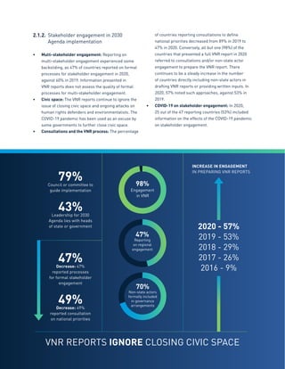 18
2.1.2.	 Stakeholder engagement in 2030
	 Agenda implementation
•	 Multi-stakeholder engagement: Reporting on
multi-stakeholder engagement experienced some
backsliding, as 47% of countries reported on formal
processes for stakeholder engagement in 2020,
against 60% in 2019. Information presented in
VNR reports does not assess the quality of formal
processes for multi-stakeholder engagement.
•	 Civic space: The VNR reports continue to ignore the
issue of closing civic space and ongoing attacks on
human rights defenders and environmentalists. The
COVID-19 pandemic has been used as an excuse by
some governments to further close civic space.
•	 Consultations and the VNR process: The percentage
of countries reporting consultations to define
national priorities decreased from 89% in 2019 to
47% in 2020. Conversely, all but one (98%) of the
countries that presented a full VNR report in 2020
referred to consultations and/or non-state actor
engagement to prepare the VNR report. There
continues to be a steady increase in the number
of countries directly including non-state actors in
drafting VNR reports or providing written inputs. In
2020, 57% noted such approaches, against 53% in
2019.
•	 COVID-19 on stakeholder engagement: In 2020,
25 out of the 47 reporting countries (53%) included
information on the effects of the COVID-19 pandemic
on stakeholder engagement.
VNR REPORTS IGNORE CLOSING CIVIC SPACE
79%
Council or committee to
guide implementation
43%
Leadership for 2030
Agenda lies with heads
of state or government
47%
Decrease: 47%
reported processes
for formal stakeholder
engagement
49%
Decrease: 49%
reported consultation
on national priorities
INCREASE IN ENGAGEMENT
IN PREPARING VNR REPORTS
98%
Engagement
in VNR
70%
Non-state actors
formally included
in governance
arrangements
47%
Reporting
on regional
engagement
2020 - 57%
2019 - 53%
2018 - 29%
2017 - 26%
2016 - 9%
 