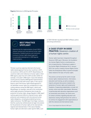 37
Thirteen countries explicitly referred to the human
rights-based approach (versus four countries in 2019,
six countries in 2018, and 10 in 2017). Nevertheless, 22
countries made some reference to human rights in their
VNR reports, down from 29 in 2019 and 28 in 2018. For
example, in Ecuador’s VNR report, many links between
country policies towards 2030 Agenda implementation
are referred as links with human rights. In the case of
Austria, even if the human rights-based approach is
not identified, human rights are considered as a cross
cutting reference along the VNR report. Liberia and
Mozambique, for example, referred to the constitution
and to legal and policy frameworks that include the
protection of human rights. Kyrgyz Republic’s VNR report
outlines government efforts to improve human rights
protection and compliance with international human
rights obligations, including by establishing human
rights institutions. The VNR report from Niger mentions
that the country has ratified almost all legal instruments
for the protection of human rights at the international,
regional and national levels. In the case of Zambia,
human rights are referred to under specific SDGs, such
as SDG 5 (Gender equality) and SDG 16 (Peace, justice
and strong institutions).
BEST PRACTICE
SPOTLIGHT
Explicitly link the implementation of each SDG to
relevant national and international human rights
frameworks. Establish policies and institutions
to ensure a human rights-based approach
to sustainable development in 2030 Agenda
implementation.
50
40
30
20
10
0
Number
of
countries
Refers to principle
Does not refer to principle
Figure 6. Reference to 2030 Agenda Principles
Human
rights based
approach
Inter-
generational
responsibility
Leave no
one behind
Planetary
boundaries
Universality
13
34
13
34
43
4
46
1
15
32
A CASE STUDY IN GOOD
PRACTICE: Slovenia’s creation of
a human rights centre
Human rights have been integrated throughout
Slovenia’s VNR report. Moreover, the foundation
of a Human Rights Centre is mentioned as a
form of good practice. Following an update in
the Human Rights Ombudsman Act in January
2019, the country created a Human Rights Centre
within the Ombudsman Office to perform broader
tasks related to the topic of human rights.
The actions carried out by the centre include
human rights-related promotion, information,
education and training, as well as analyses,
reports and panel discussions related to the
protection of human rights and fundamental
freedoms. Cooperating stakeholders include civil
society, unions and other state bodies. Moreover,
in partnership with education organizations such
as universities and schools, the centre aims
to conduct activities regarding education and
awareness raising. Going forward, the centre is
to continue its engagement with organizations at
both the national and international levels.
Source: Except adapted from Slovenia’s VNR report.
 
