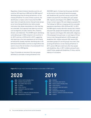 50
Regardless of data limitations faced by countries, all
countries (45) reporting in 2020 with full VNR reports34
identified groups that are being left behind or at risk
of being left behind. For some of these countries, the
identification is implicit, which means that the VNR
report does not explicitly mention that particular groups
are at risk of being left behind, but rather provide
information that allows interpretation to infer that they
are vulnerable. Such approach was taken by countries
such as Argentina, Ecuador, Estonia, Peru, Slovenia,
Ukraine, and Uzbekistan. The 45 VNR reports identifying
vulnerable groups in 2020 compares to 46 countries in
42 ,2019 countries in 2018 and 33 in 2017, suggesting
that reporting on the main populations at risk of being
left behind has steadily improved. Identifying who is left
behind (and why) enables countries to target efforts that
work to ensure that all members of society benefit from
progress on the 2030 Agenda.
Figure 10 provides an overview of the main groups
identified as vulnerable or being left behind in the
2020 VNR reports. It shows that the groups identified
as the most at risk of being left behind are people
with disabilities (40 countries), women and girls (39),
children and youth (37), the elderly (31), poor people
(20), migrants and refugees (17), LGBTQ+ (10), people
living in certain regions (10), and indigenous peoples (9).
The findings for 2020 are in keeping with the vulnerable
populations identified in 2018 ,2018 and 2017. In 2019,
the VNR reports mostly referred to women (46), children
and youth (46), people with disabilities (45), poor people
(44), migrants and refugees (33), elderly (20), indigenous
(12) and people from particular or rural regions (12) are
most at risk of being left behind. In 2018, people with
disabilities (34), children and youth (30), women (25),
and elderly people (21) are the groups most often cited
as being left behind or at risk of being left behind. In
2017, women (28) were cited more often than people
with disabilities. Also, in 2017, children and youth were
cited 27 times, people with disabilities 21 times, and the
elderly on 16 occasions.
2020
85% - PEOPLE WITH DISABILITIES
83% - WOMEN AND/OR GIRLS
79% - CHILDREN AND YOUTH
66% - ELDERLY
43% - POOR PEOPLE
36% - MIGRANTS AND REFUGEES
21% - LGBTQ+
21% - PEOPLE LIVING IN CERTAIN REGIONS
19% - INDIGENOUS PEOPLES
2019
98% - WOMEN
98% - CHILDREN AND YOUTH
96% - PEOPLE WITH DISABILITIES
94% - POOR PEOPLE
70% - MIGRANTS AND REFUGEES
43% - ELDERLY
26% - INDIGENOUS PEOPLES
26% - PEOPLE LIVING IN CERTAIN REGIONS
15% - LGBTQ+
Figure 10. Groups most commonly identified as vulnerable in VNR reports
34.	 This excludes Barbados, and Saint Vincent and the Grenadines.
 
