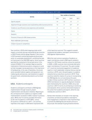 65
Two countries in 2018 noted mapping private sector
impacts, an activity that was mentioned by two countries
in 2020 (Finland, and the Kyrgyz Republic). One country
in 2019 pointed to monitoring progress by the private
sector on sustainable development, something that was
not mentioned in the 2020 VNR reports. Some countries
specified the involvement of the private sector in the
context of COVID-19. For example, Nigeria noted the
mobilization of telecommunications companies to send
out text messages raising awareness on the importance
of handwashing. In the case of Seychelles, the private
sector provided medical supplies and equipment, non-
medical goods and services, cash donations to support
the government, and produced products such as hand
sanitizers.
4.5.4.	 Academia and experts
Academics and experts contribute to 2030 Agenda
implementation through research, project
implementation and education initiatives. Reporting on
the contributions from academics or experts to SDG
implementation increased in 2020 in relation to previous
years. While only 13 countries provided information
on the role of academics in 2019 (28%) – versus
23 countries in 2018 and 14 in 2017 –, 26 countries
reported on this aspect in 2020 (which represents 53%
of the reporting countries). This suggests a greater
involvement by academic and expert communities in
2030 Agenda implementation.
While the most common examples of academic or
expert contributions noted in VNR reports related to
research in 2019 (seven countries, versus six countries
in 2020), in 2020, countries most commonly referred to
expert contributions (13 countries). The same number
of 11 countries mentioned engagement of academia/
experts in multi-stakeholder initiatives (versus only two
countries in 2019), and in the participation in academic
networks (versus only three countries in 2019). Three
countries noted the creation of courses or incorporating
the 2030 Agenda into curricula (versus the same
number of three countries in 2019 and four countries in
2018). Contributions to capacity development initiatives
were mentioned by five countries in 2020, versus two
countries in 2019. In terms of contributing to monitoring
and evaluation, three countries mentioned initiatives in
this sense from academia and experts, while this was
noted by two countries in 2019.
Overall, there has been an increase in the reporting
of activities carried out by academics and experts.
Such engagement is important in view of partnerships
to achieve the 2030 Agenda and should continue to
be pursued. One example of going forward initiatives
Table 3. Main private sector contributions highlighted in VNR reports, 2017-2020
Activity
Year, number of countries
2020 2019 2018 2017
Specific projects 13 12 12 7
Alignment through corporate social responsibility and/or business practices 14 9 1440
541
Creation or use of forums to raise awareness and coordinate 4 6 6 8
Events 2 5 - 6
Research 1 4 4 5
Provision of finance for SDG related activities 7 3 - -
Multi-stakeholder partnerships 17 2 10 -
Creation of prizes or competitions 3 2 4 -
40.	 Ten of which were in the form of company-specific commitments.
41.	 Company specific commitments.
 