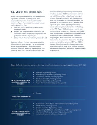 86
5.3.	USE OF THE GUIDELINES
All the VNR reports presented in 2020 were reviewed
against the guidelines to identify which of the
suggested components are being addressed by
countries. Figure 21 provides an overview of trends,
outlining countries that:
•	 have fully met the guidelines for a component
indicated in green;
•	 partially met the guidelines by referring to the
component but not most aspects requested in the
guidelines, indicated in yellow; or
•	 did not include the component at all, indicated in red.
As shown in Figure 21, most countries provided the
information – in full or partially – as recommended
by the Secretary-General’s voluntary common
reporting guidelines. Reversing the trend from 2018
and 2019, there was a considerable increase in the
number of VNR reports presenting information on
structural issues in 2020. In comparison to previous
years, VNR reports have not particularly changed
in terms of overall compliance with the guidelines.
Reporting increased in six components listed in the
guidelines in 2020 compared to 2019, with the most
significant gains seen in reporting on structural
issues, followed by information on the methodology
for the VRN (Figure 20). Declines were seen in also
six components: inclusion of a statement by a Head of
State or Government, introduction, creating ownership,
incorporating the SDGs into national frameworks,
integrating the three dimensions, and institutional
mechanisms. The proportion of countries including
annexes remained the same over 2019 and 2020. In
the case of conclusions and next steps, no accurate
assessment could be done, as for 2020 the guidelines
merged both components, which used to be separate in
2018 and 2019.
Figure 20. Trends in reporting against the Secretary-General’s voluntary common reporting guidelines over 2019-2020
•	 Highlights (6 percentage points)
•	 Methodology for the VNR (13 percentage points)
•	 Leave no one behind (6 percentage points)
•	 Structural issues (34 percentage points)
•	 Goals and targets (2 percentage points)
•	 Means of implementation (5 percentage points)
•	 Annexes
•	 Statement by a Head of State or Government (6 percentage points)
•	 Introduction (4 percentage points)
•	 Creating ownership (9 percentage points)
•	 Incorporating the SDGs into national frameworks (2 percentage points)
•	 Integration of the three dimensions (6 percentage points)
•	 Institutional mechanisms (4 percentage points)
DECLINED PROPORTION OF
COUNTRIES REPORTING ON/
INCLUDING
INCREASED PROPORTION OF
COUNTRIES REPORTING ON/
INCLUDING
CONSISTENT REPORTING ON
 
