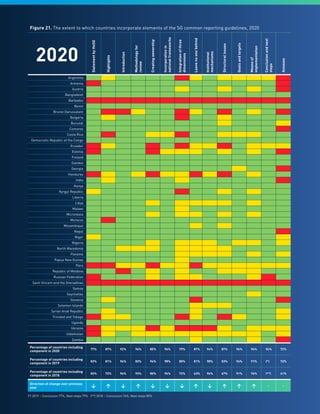 87
Figure 21. The extent to which countries incorporate elements of the SG common reporting guidelines, 2020
2020
Statement
by
HoSG
Highlights
Introduction
Methodology
for
review
Creating
ownership
Incorporation
in
national
frameworks
Integration
of
three
dimensions
Leave
no
one
behind
Institutional
mechanisms
Structural
issues
Goals
and
targets
Means
of
implementation
Conclusion
and
next
steps
Annexes
Argentina
Armenia
Austria
Bangladesh
Barbados
Benin
Brunei Darussalam
Bulgaria
Burundi
Comoros
Costa Rica
Democratic Republic of the Congo
Ecuador
Estonia
Finland
Gambia
Georgia
Honduras
India
Kenya
Kyrgyz Republic
Liberia
Libya
Malawi
Micronesia
Morocco
Mozambique
Nepal
Niger
Nigeria
North Macedonia
Panama
Papua New Guinea
Peru
Republic of Moldova
Russian Federation
Saint Vincent and the Grenadines
Samoa
Seychelles
Slovenia
Solomon Islands
Syrian Arab Republic
Trinidad and Tobago
Uganda
Ukraine
Uzbekistan
Zambia
Percentage of countries including
component in 2020
77% 87% 92% 96% 85% 96% 79% 87% 94% 87% 96% 96% 94% 72%
Percentage of countries including
component in 2019
83% 81% 96% 83% 94% 98% 85% 81% 98% 53% 94% 91% (*) 72%
Percentage of countries including
component in 2018
83% 72% 96% 93% 80% 96% 72% 63% 96% 67% 91% 76% (**) 61%
Direction of change over previous
year ↓ ↑ ↓ ↑ ↓ ↓ ↓ ↑ ↓ ↑ ↑ ↑ - -
(*) 2019 – Conclusion 77%, Next steps 79% (**) 2018 – Conclusion 74%, Next steps 80%
 