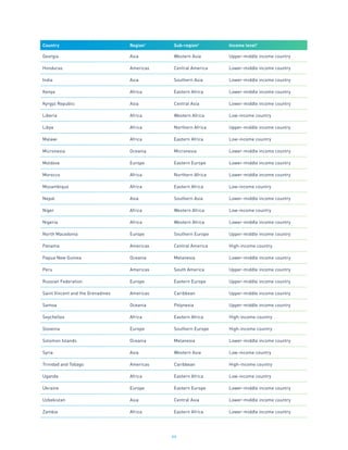 99
Country Region1
Sub-region2
Income level3
Georgia Asia Western Asia Upper-middle income country
Honduras Americas Central America Lower-middle income country
India Asia Southern Asia Lower-middle income country
Kenya Africa Eastern Africa Lower-middle income country
Kyrgyz Republic Asia Central Asia Lower-middle income country
Liberia Africa Western Africa Low-income country
Libya Africa Northern Africa Upper-middle income country
Malawi Africa Eastern Africa Low-income country
Micronesia Oceania Micronesia Lower-middle income country
Moldova Europe Eastern Europe Lower-middle income country
Morocco Africa Northern Africa Lower-middle income country
Mozambique Africa Eastern Africa Low-income country
Nepal Asia Southern Asia Lower-middle income country
Niger Africa Western Africa Low-income country
Nigeria Africa Western Africa Lower-middle income country
North Macedonia Europe Southern Europe Upper-middle income country
Panama Americas Central America High-income country
Papua New Guinea Oceania Melanesia Lower-middle income country
Peru Americas South America Upper-middle income country
Russian Federation Europe Eastern Europe Upper-middle income country
Saint Vincent and the Grenadines Americas Caribbean Upper-middle income country
Samoa Oceania Polynesia Upper-middle income country
Seychelles Africa Eastern Africa High-income country
Slovenia Europe Southern Europe High-income country
Solomon Islands Oceania Melanesia Lower-middle income country
Syria Asia Western Asia Low-income country
Trinidad and Tobago Americas Caribbean High-income country
Uganda Africa Eastern Africa Low-income country
Ukraine Europe Eastern Europe Lower-middle income country
Uzbekistan Asia Central Asia Lower-middle income country
Zambia Africa Eastern Africa Lower-middle income country
 