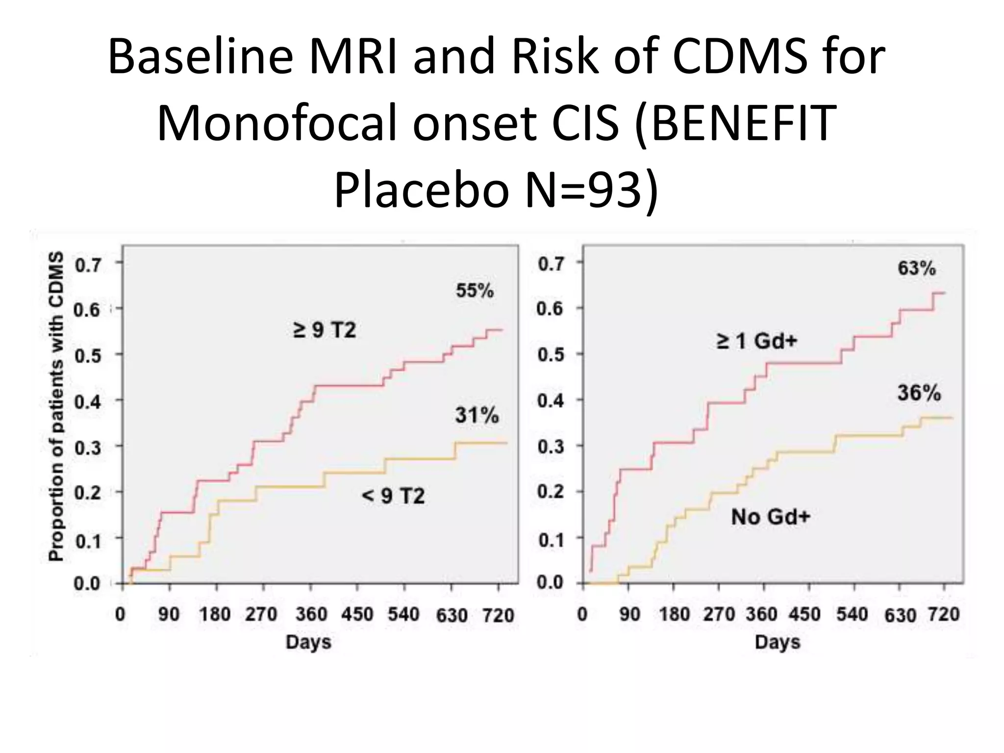 Baseline MRI and Risk of CDMS for
Monofocal onset CIS (BENEFIT
Placebo N=93)
 