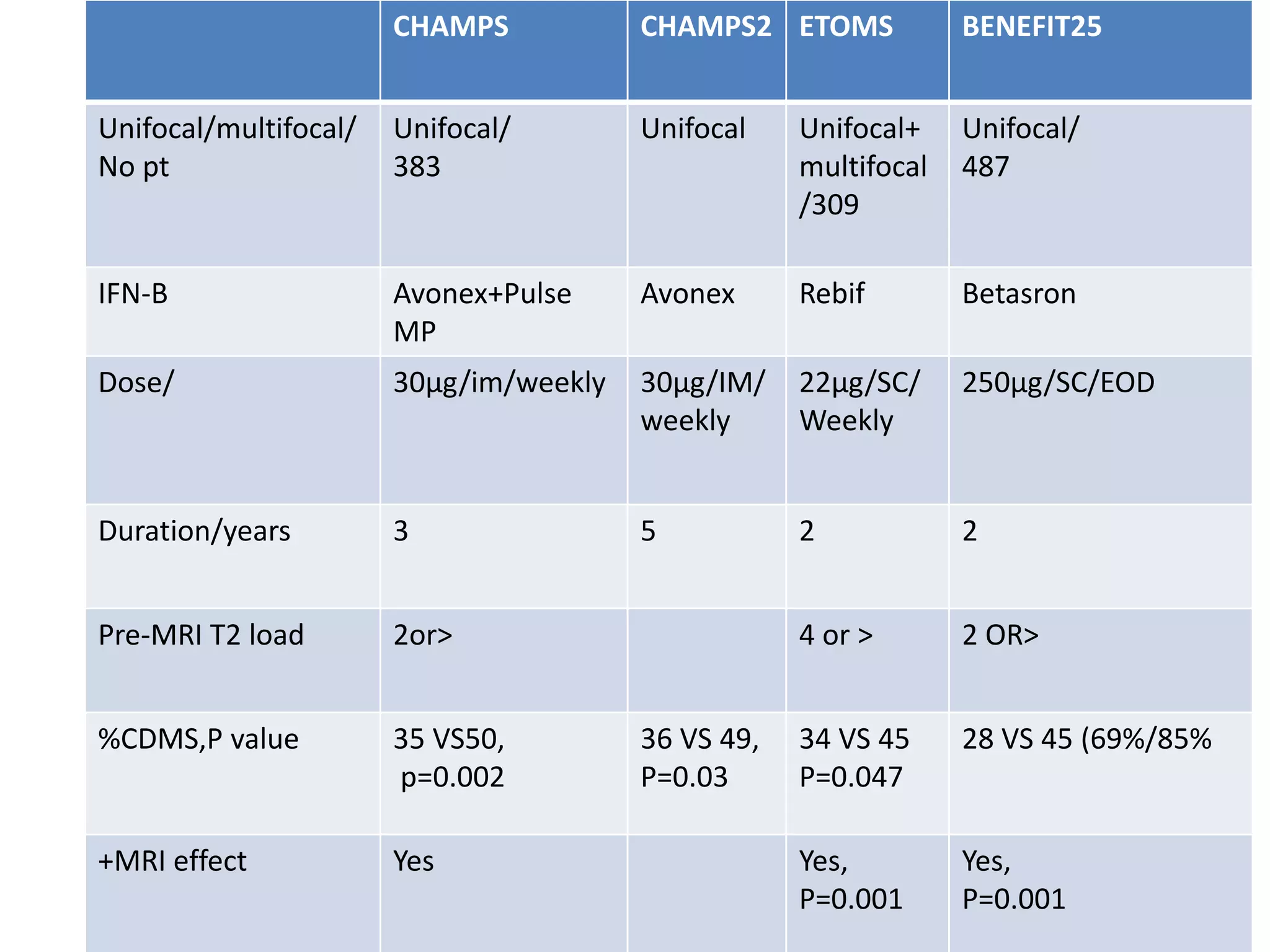 CHAMPS CHAMPS2 ETOMS BENEFIT25
Unifocal/multifocal/
No pt
Unifocal/
383
Unifocal Unifocal+
multifocal
/309
Unifocal/
487
IFN-B Avonex+Pulse
MP
Avonex Rebif Betasron
Dose/ 30µg/im/weekly 30µg/IM/
weekly
22µg/SC/
Weekly
250µg/SC/EOD
Duration/years 3 5 2 2
Pre-MRI T2 load 2or> 4 or > 2 OR>
%CDMS,P value 35 VS50,
p=0.002
36 VS 49,
P=0.03
34 VS 45
P=0.047
28 VS 45 (69%/85%
+MRI effect Yes Yes,
P=0.001
Yes,
P=0.001
 