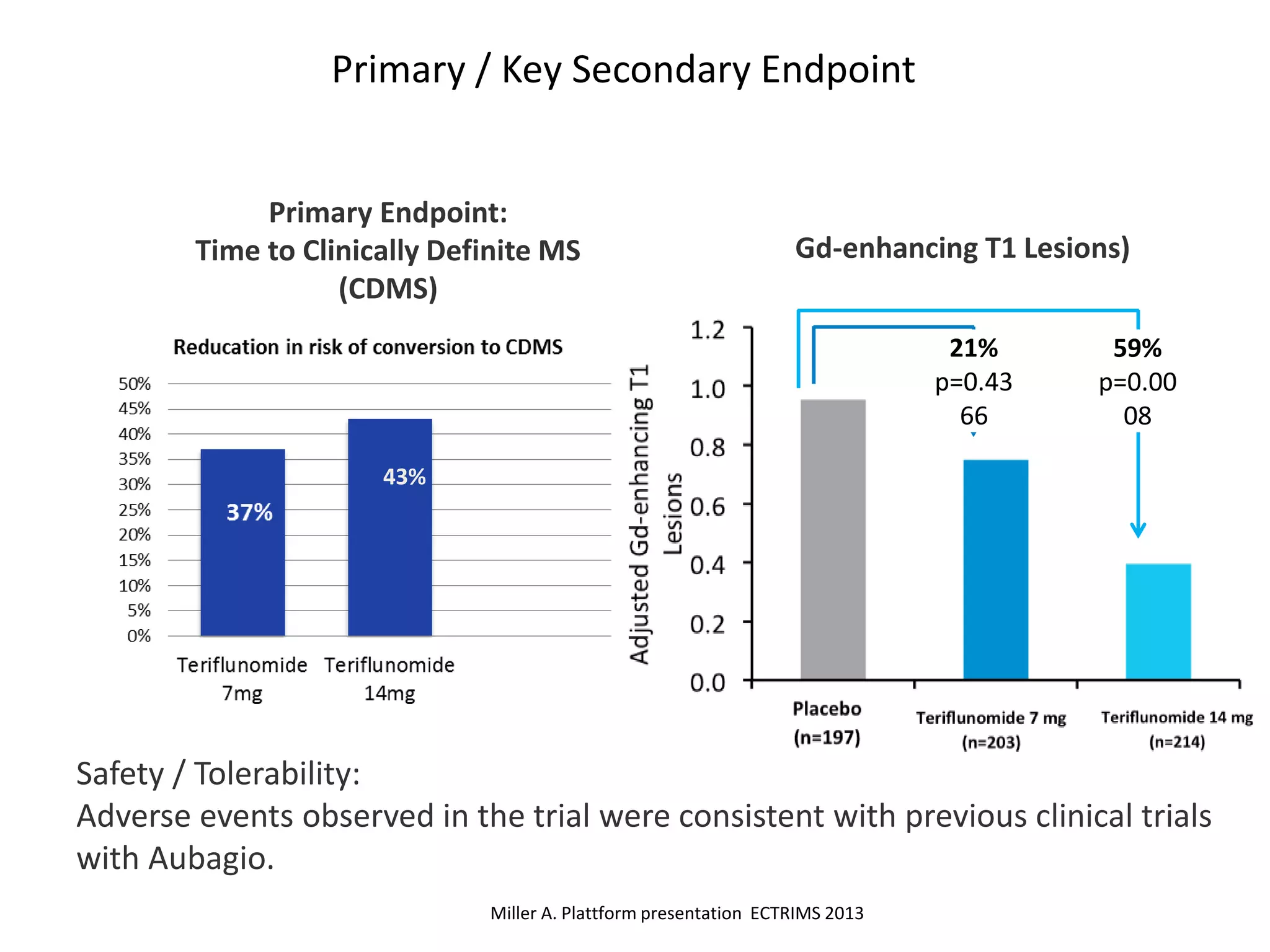 Primary / Key Secondary Endpoint
Primary Endpoint:
Time to Clinically Definite MS
(CDMS)
43%
Safety / Tolerability:
Adverse events observed in the trial were consistent with previous clinical trials
with Aubagio.
Miller A. Plattform presentation ECTRIMS 2013
21%
p=0.43
66
59%
p=0.00
08
Gd-enhancing T1 Lesions)
 