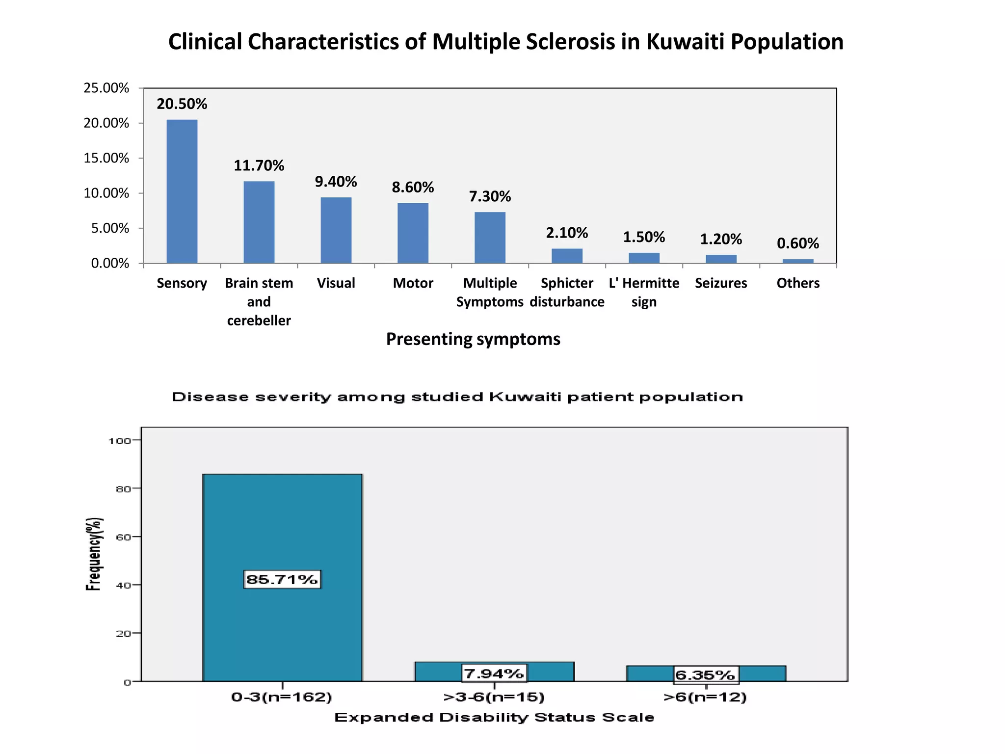 Clinical Characteristics of Multiple Sclerosis in Kuwaiti Population
20.50%
11.70%
9.40% 8.60%
7.30%
2.10% 1.50% 1.20% 0.60%
0.00%
5.00%
10.00%
15.00%
20.00%
25.00%
Sensory Brain stem
and
cerebeller
Visual Motor Multiple
Symptoms
Sphicter
disturbance
L' Hermitte
sign
Seizures Others
Presenting symptoms
 