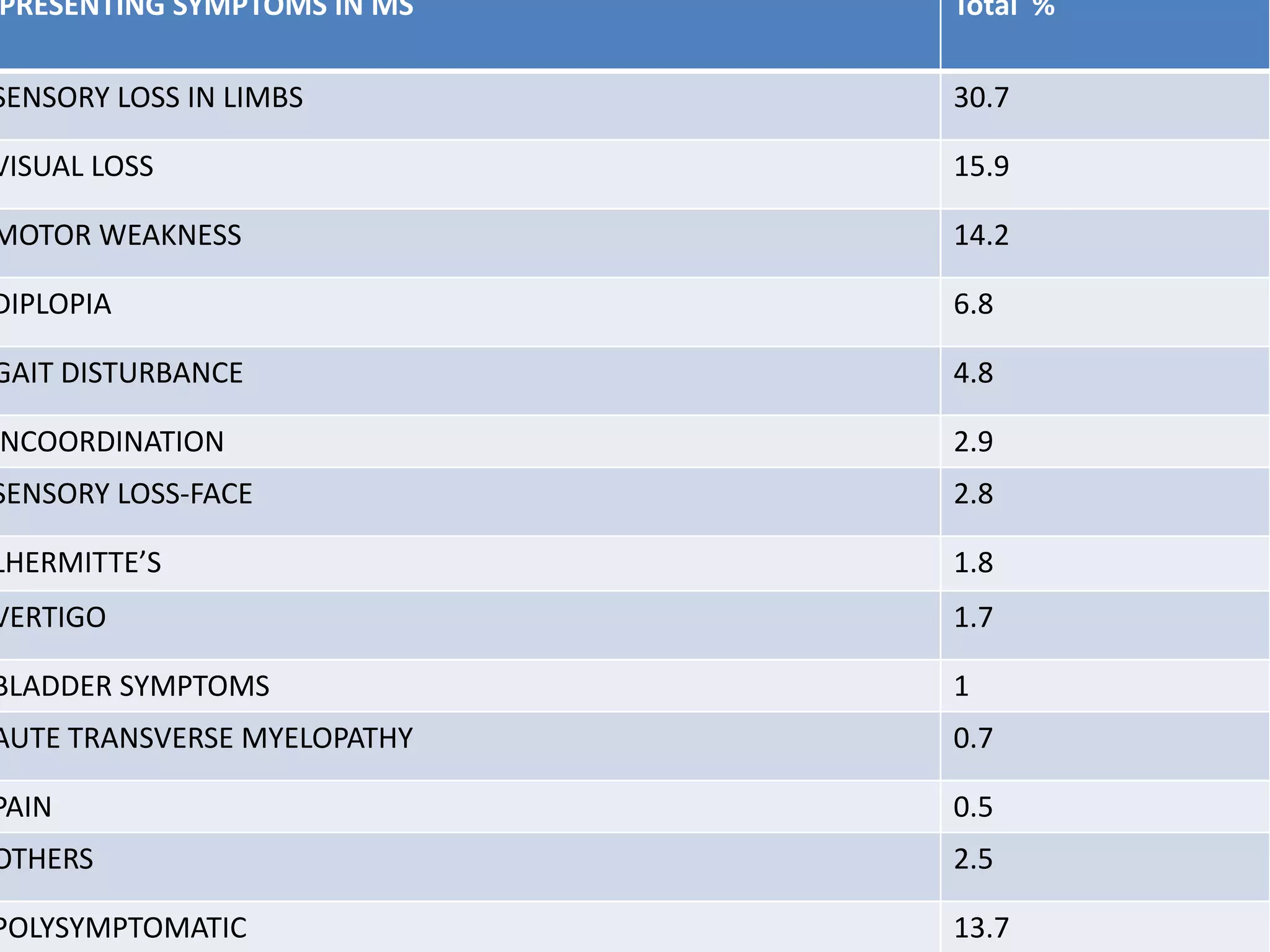PRESENTING SYMPTOMS IN MS Total %
SENSORY LOSS IN LIMBS 30.7
VISUAL LOSS 15.9
MOTOR WEAKNESS 14.2
DIPLOPIA 6.8
GAIT DISTURBANCE 4.8
NCOORDINATION 2.9
SENSORY LOSS-FACE 2.8
LHERMITTE’S 1.8
VERTIGO 1.7
BLADDER SYMPTOMS 1
AUTE TRANSVERSE MYELOPATHY 0.7
PAIN 0.5
OTHERS 2.5
POLYSYMPTOMATIC 13.7
 
