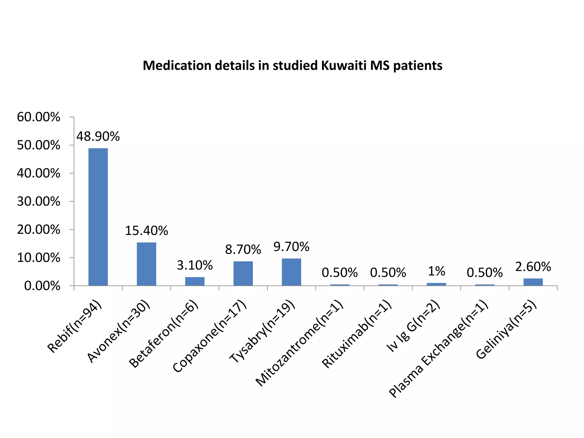 Medication details in studied Kuwaiti MS patients
48.90%
15.40%
3.10%
8.70% 9.70%
0.50% 0.50% 1% 0.50% 2.60%
0.00%
10.00%
20.00%
30.00%
40.00%
50.00%
60.00%
 