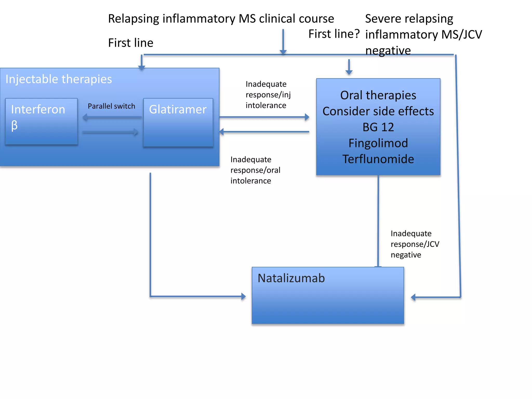 Injectable therapies
Oral therapies
Consider side effects
BG 12
Fingolimod
Terflunomide
Natalizumab
GlatiramerInterferon
β
Relapsing inflammatory MS clinical course
First line
First line?
Severe relapsing
inflammatory MS/JCV
negative
Inadequate
response/inj
intolerance
Inadequate
response/oral
intolerance
Parallel switch
Inadequate
response/JCV
negative
 