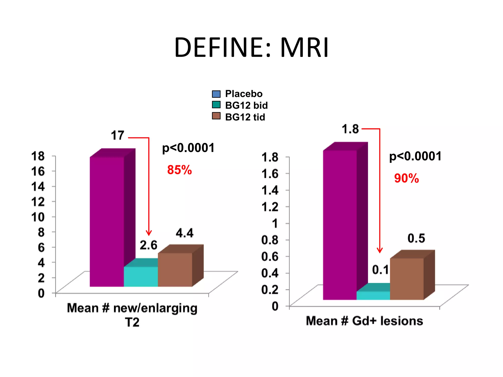 DEFINE: MRI
p<0.0001
85%
p<0.0001
90%
Placebo
BG12 bid
BG12 tid
 